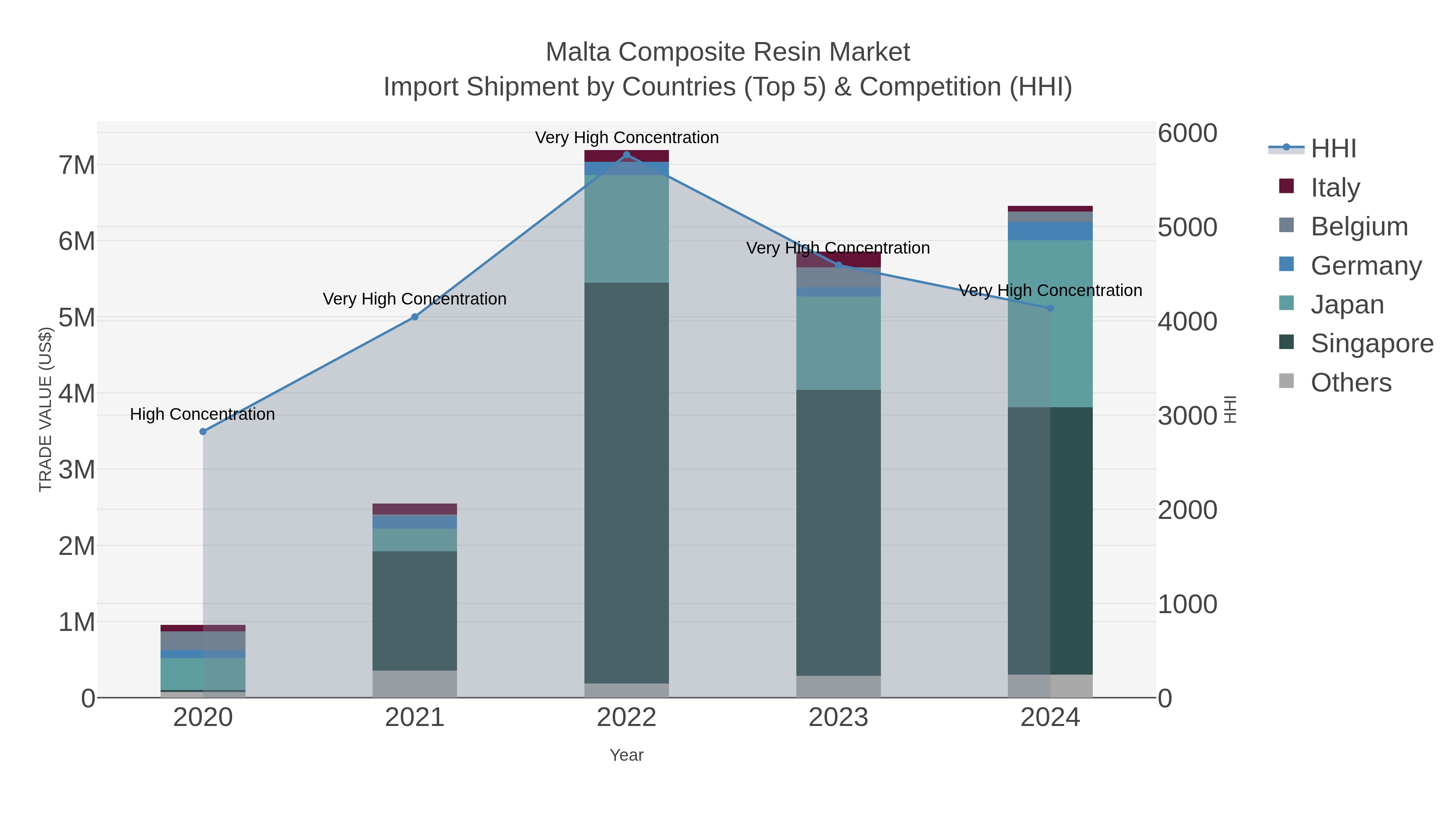 Malta Composite Resin Market Import Shipment by Countries (Top 5) & Competition (HHI)