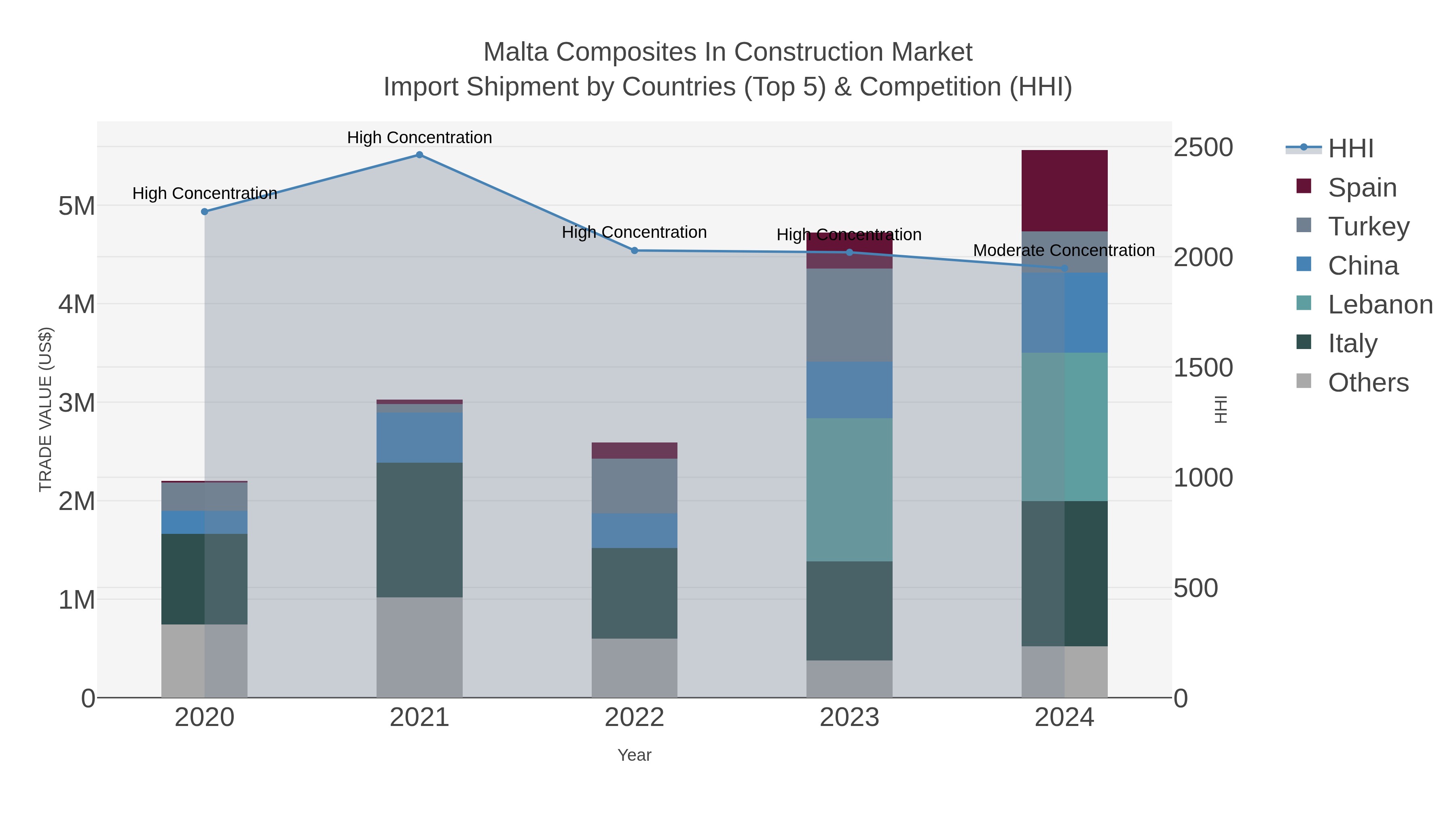 Malta Composites In Construction Market Import Shipment by Countries (Top 5) & Competition (HHI)