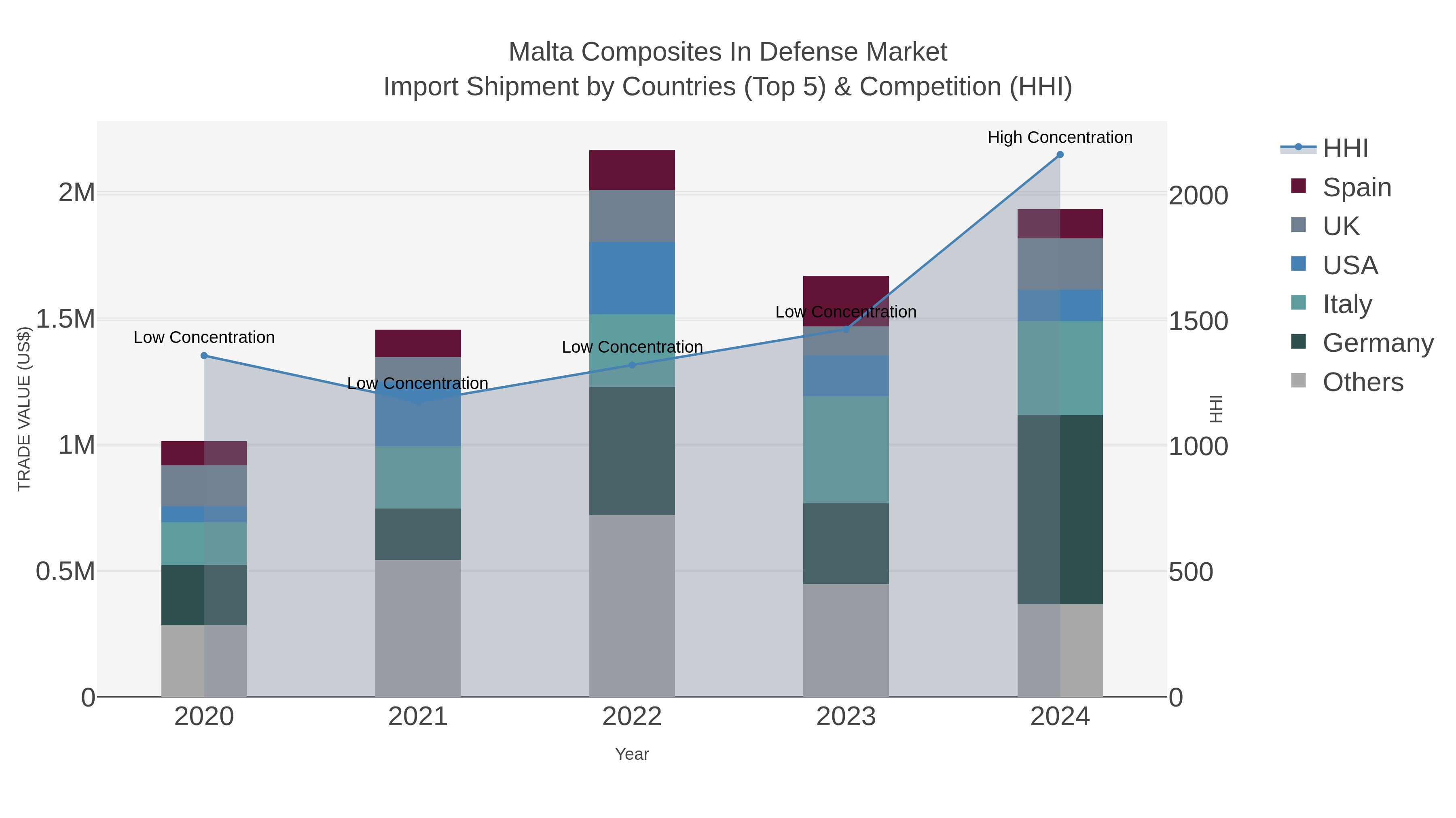Malta Composites In Defense Market Import Shipment by Countries (Top 5) & Competition (HHI)