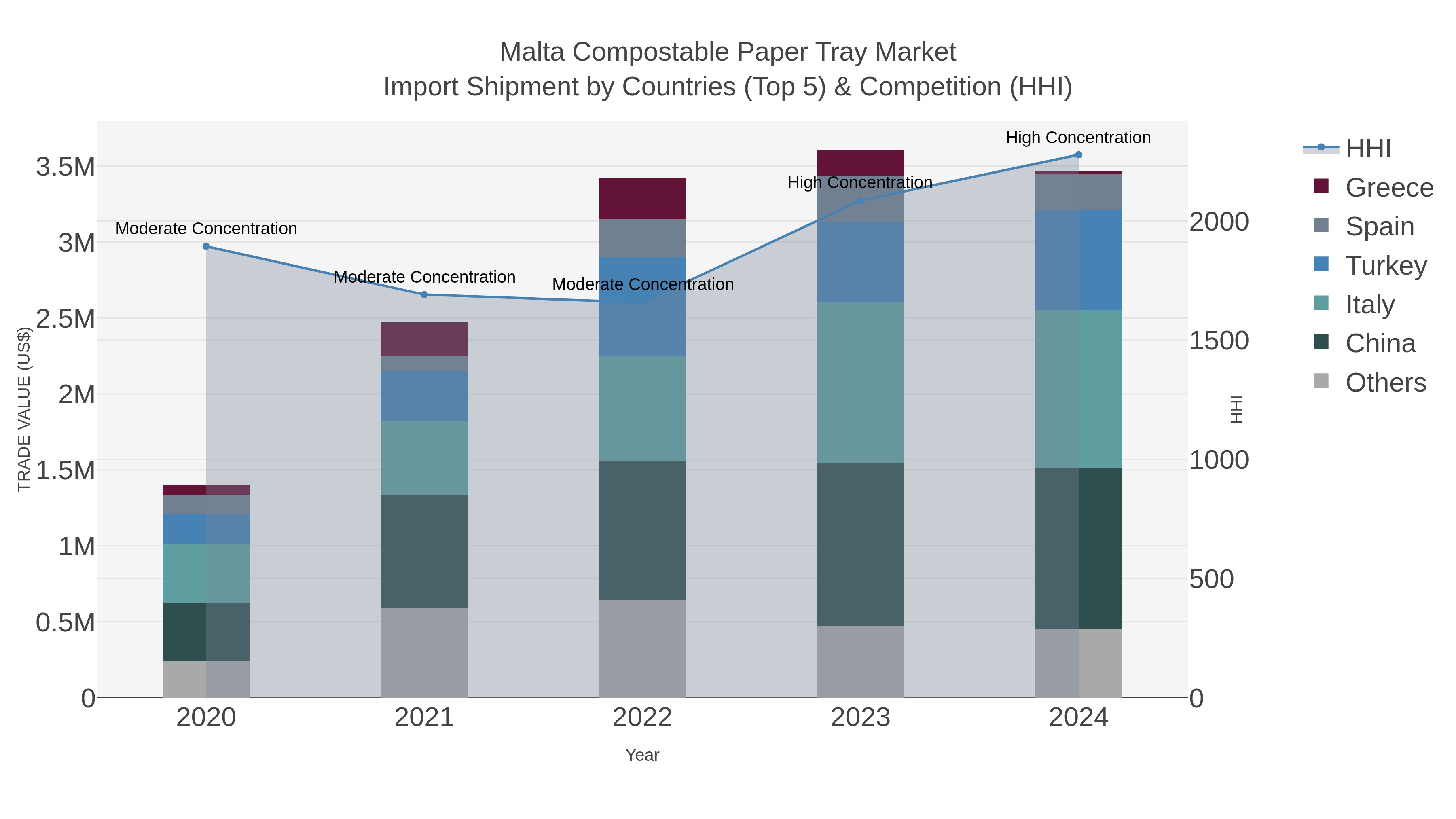 Malta Compostable Paper Tray Market Import Shipment by Countries (Top 5) & Competition (HHI)