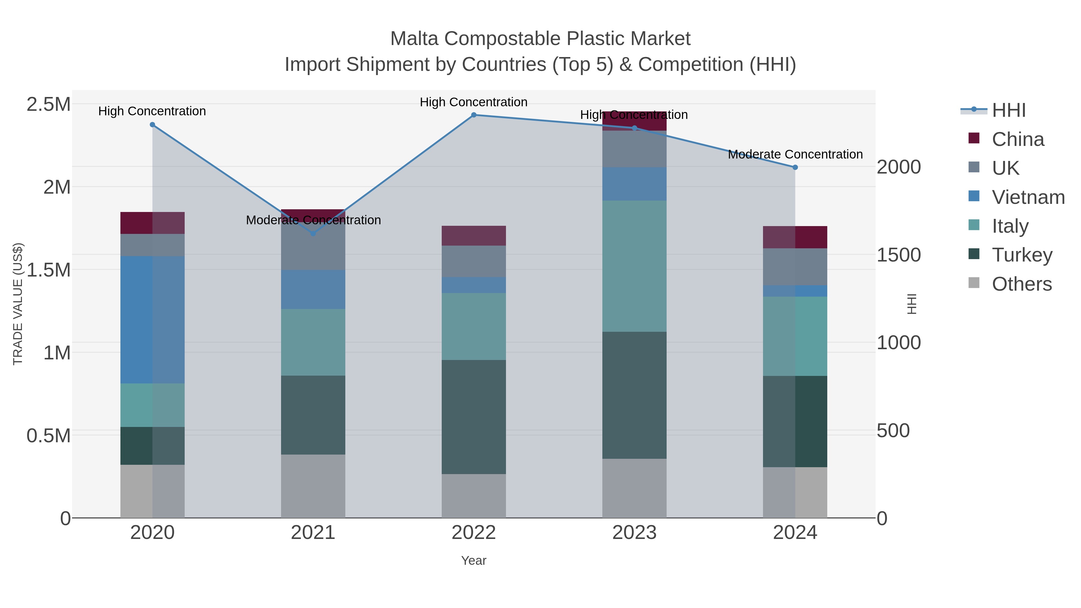 Malta Compostable Plastic Market Import Shipment by Countries (Top 5) & Competition (HHI)