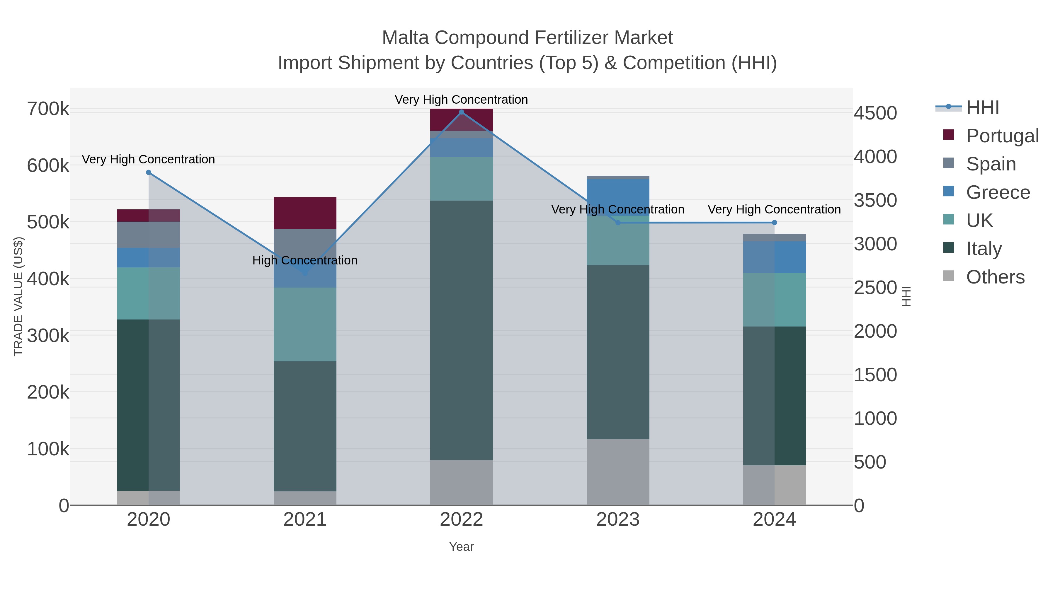 Malta Compound Fertilizer Market Import Shipment by Countries (Top 5) & Competition (HHI)