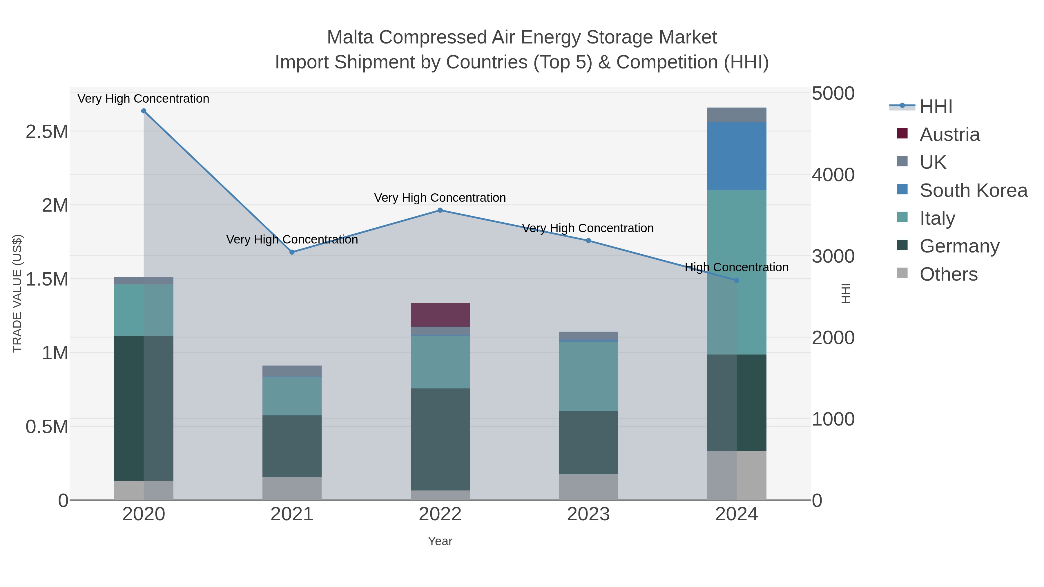 Malta Compressed Air Energy Storage Market Import Shipment by Countries (Top 5) & Competition (HHI)