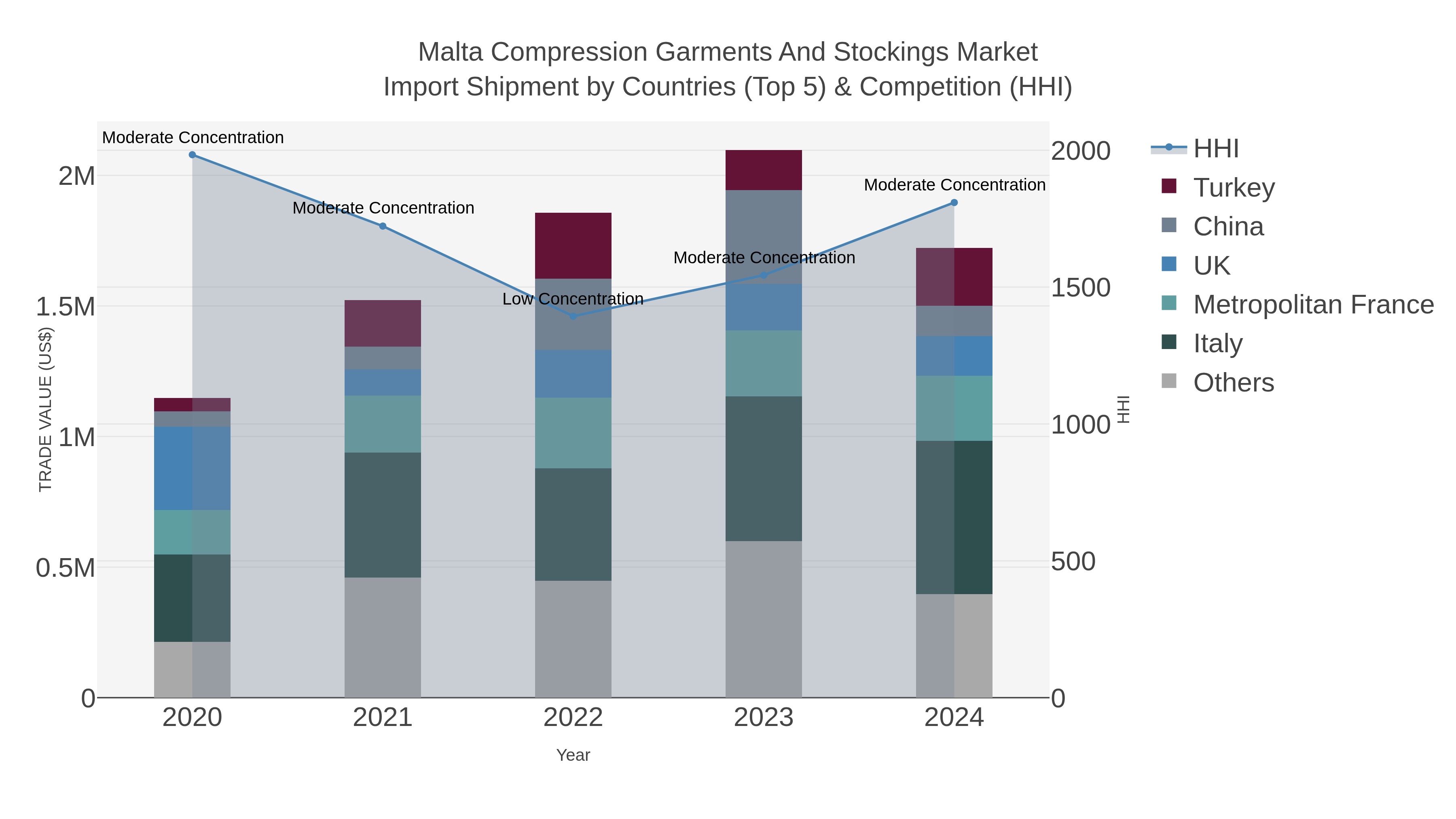 Malta Compression Garments And Stockings Market Import Shipment by Countries (Top 5) & Competition (HHI)