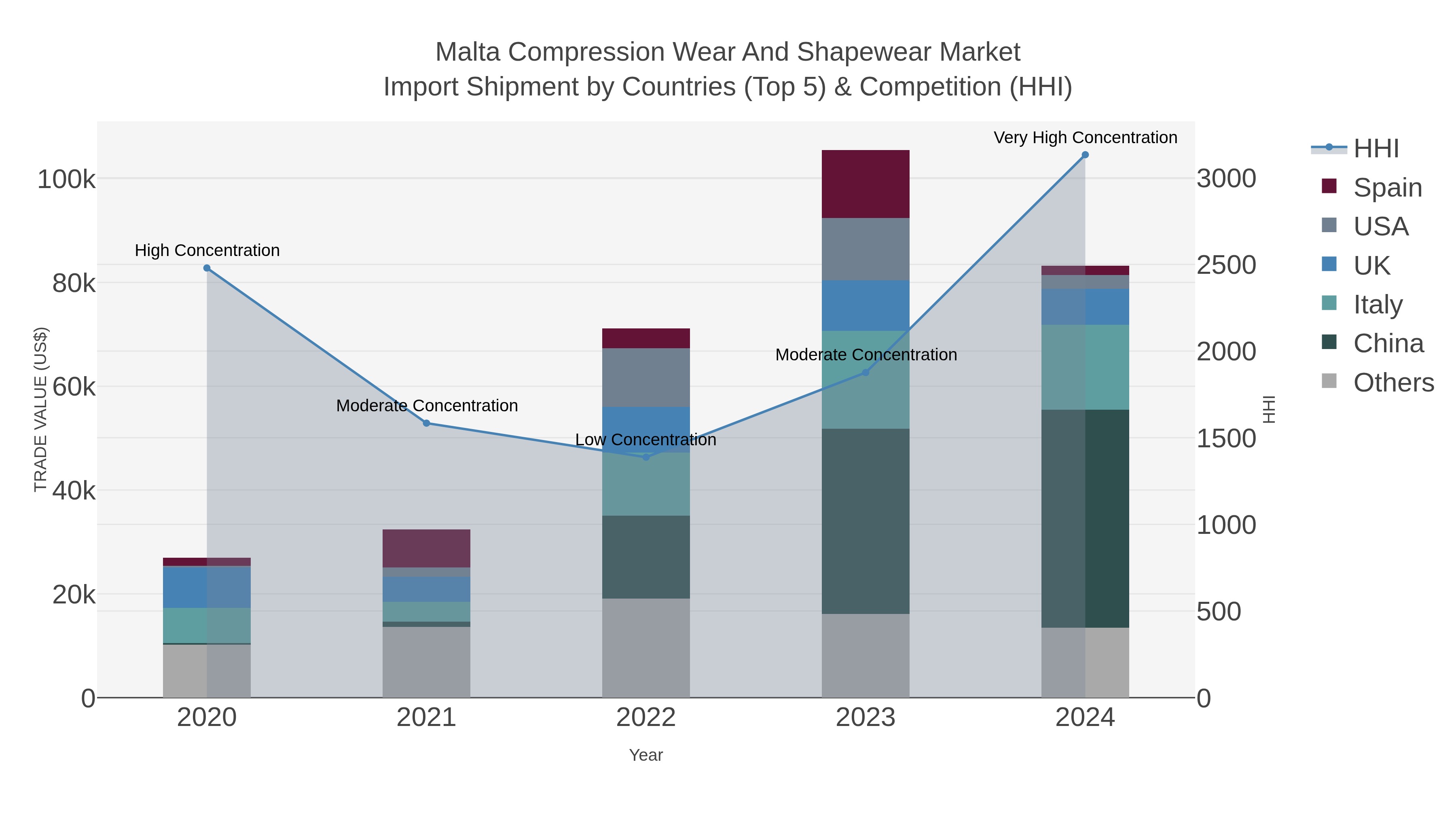 Malta Compression Wear And Shapewear Market Import Shipment by Countries (Top 5) & Competition (HHI)
