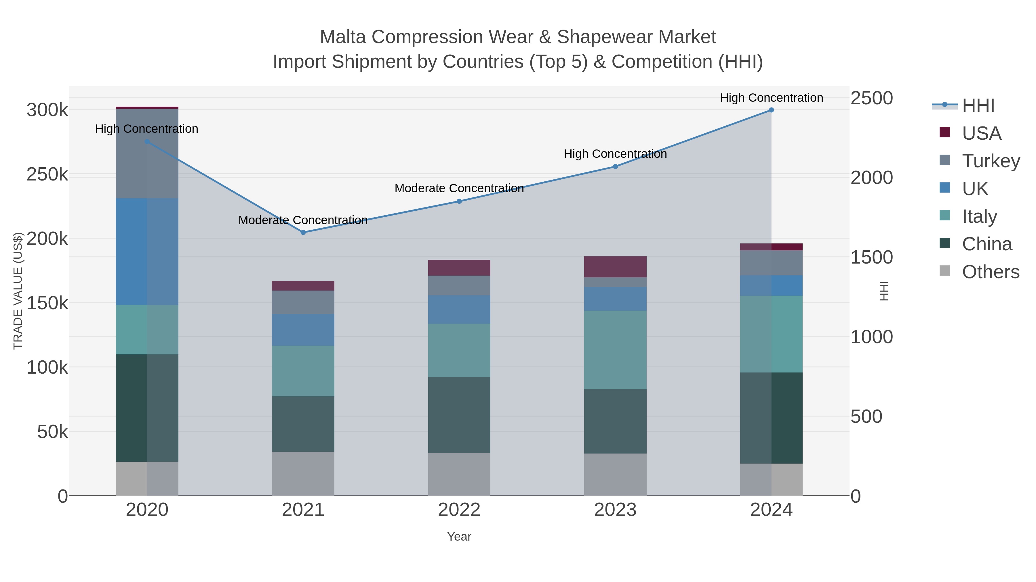 Malta Compression Wear & Shapewear Market Import Shipment by Countries (Top 5) & Competition (HHI)