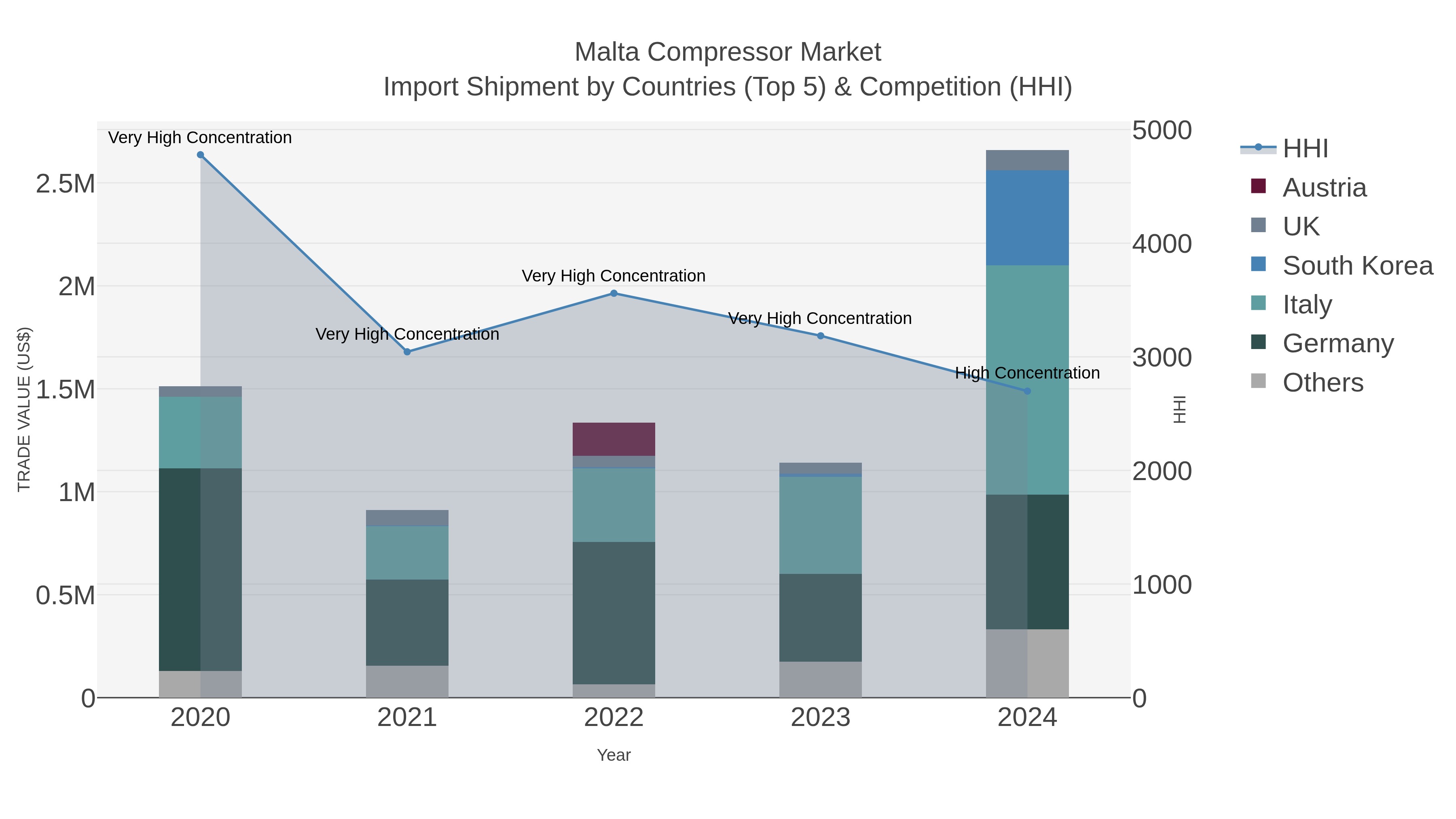 Malta Compressor Market Import Shipment by Countries (Top 5) & Competition (HHI)
