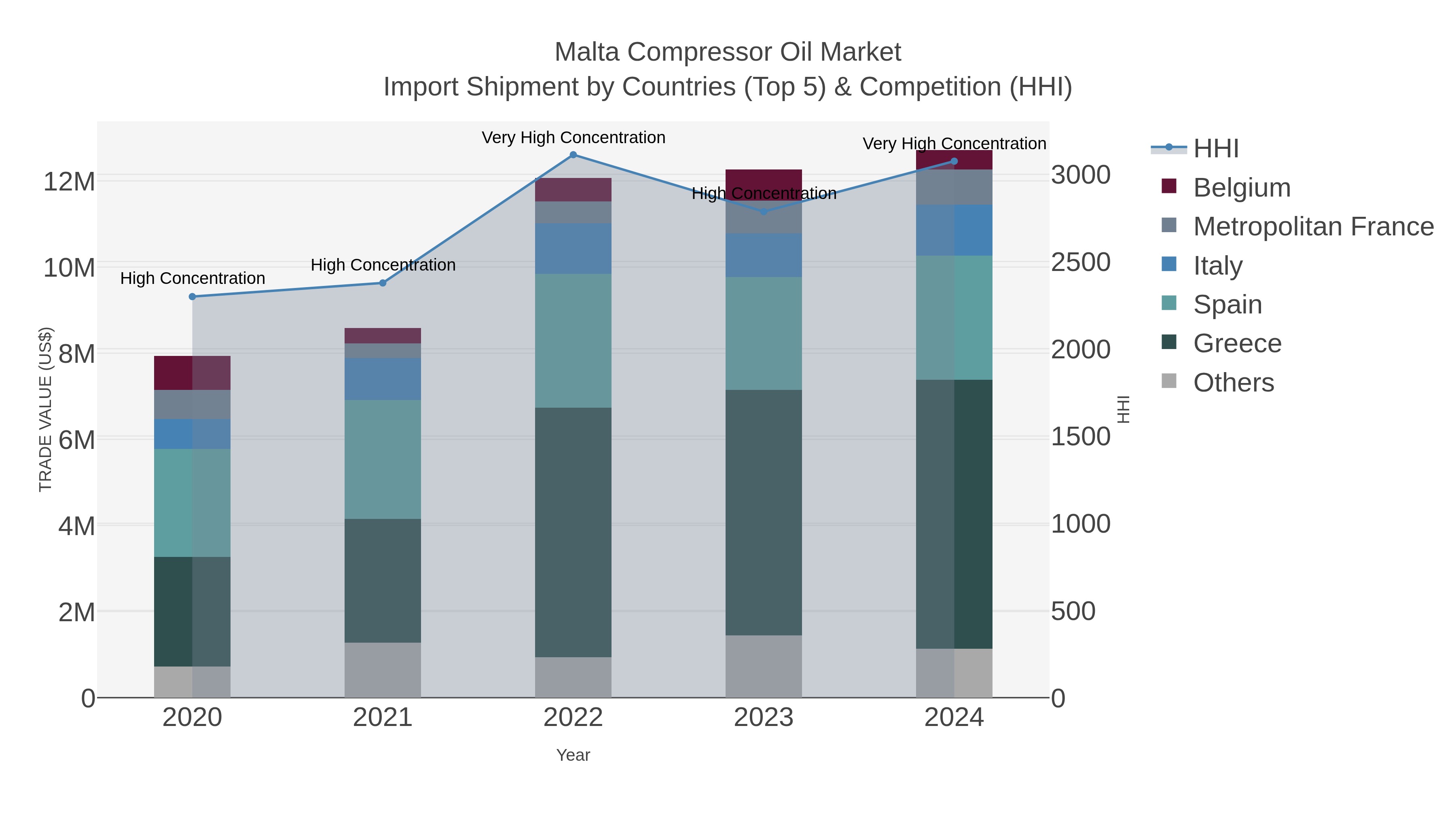 Malta Compressor Oil Market Import Shipment by Countries (Top 5) & Competition (HHI)