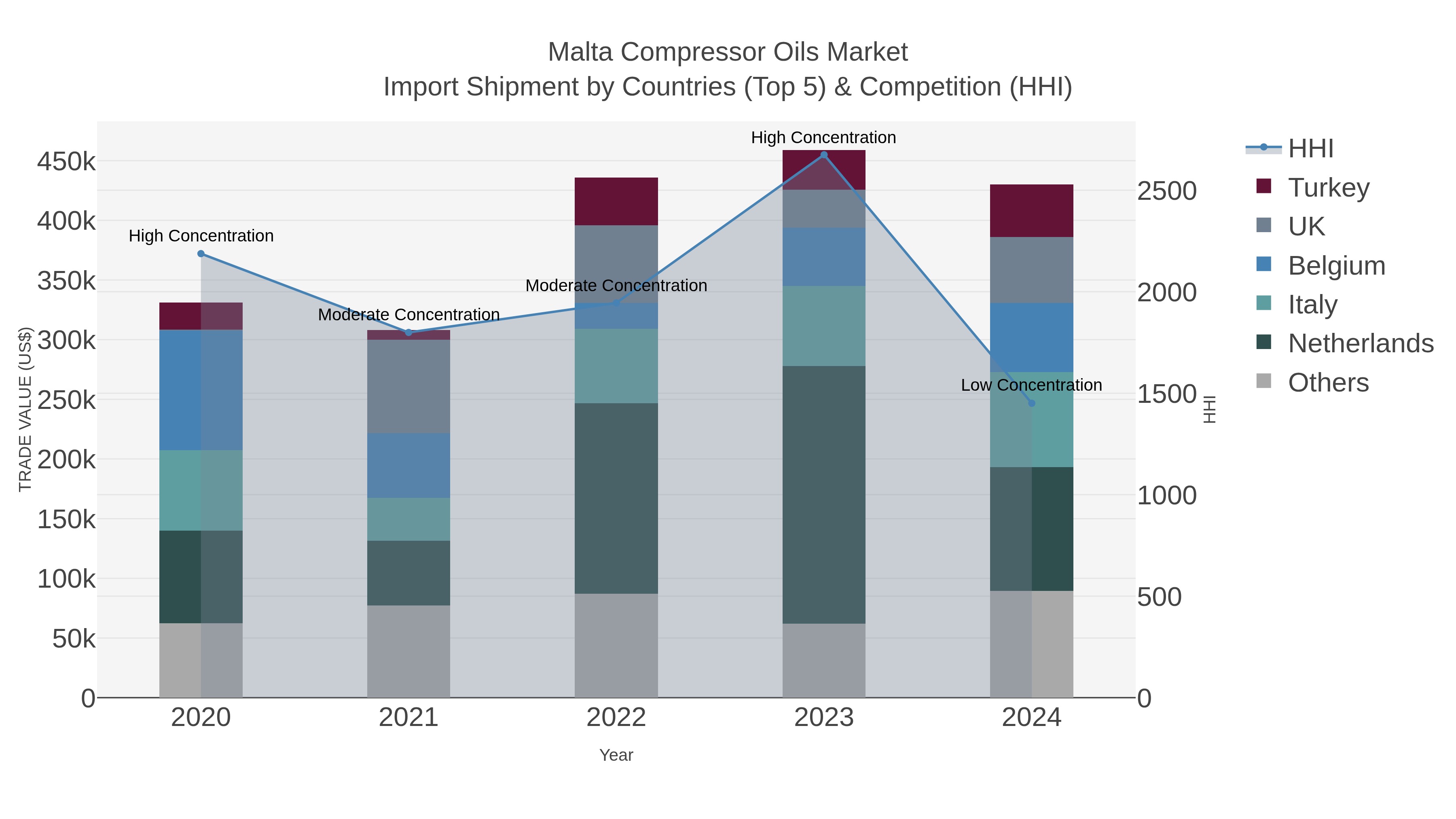 Malta Compressor Oils Market Import Shipment by Countries (Top 5) & Competition (HHI)