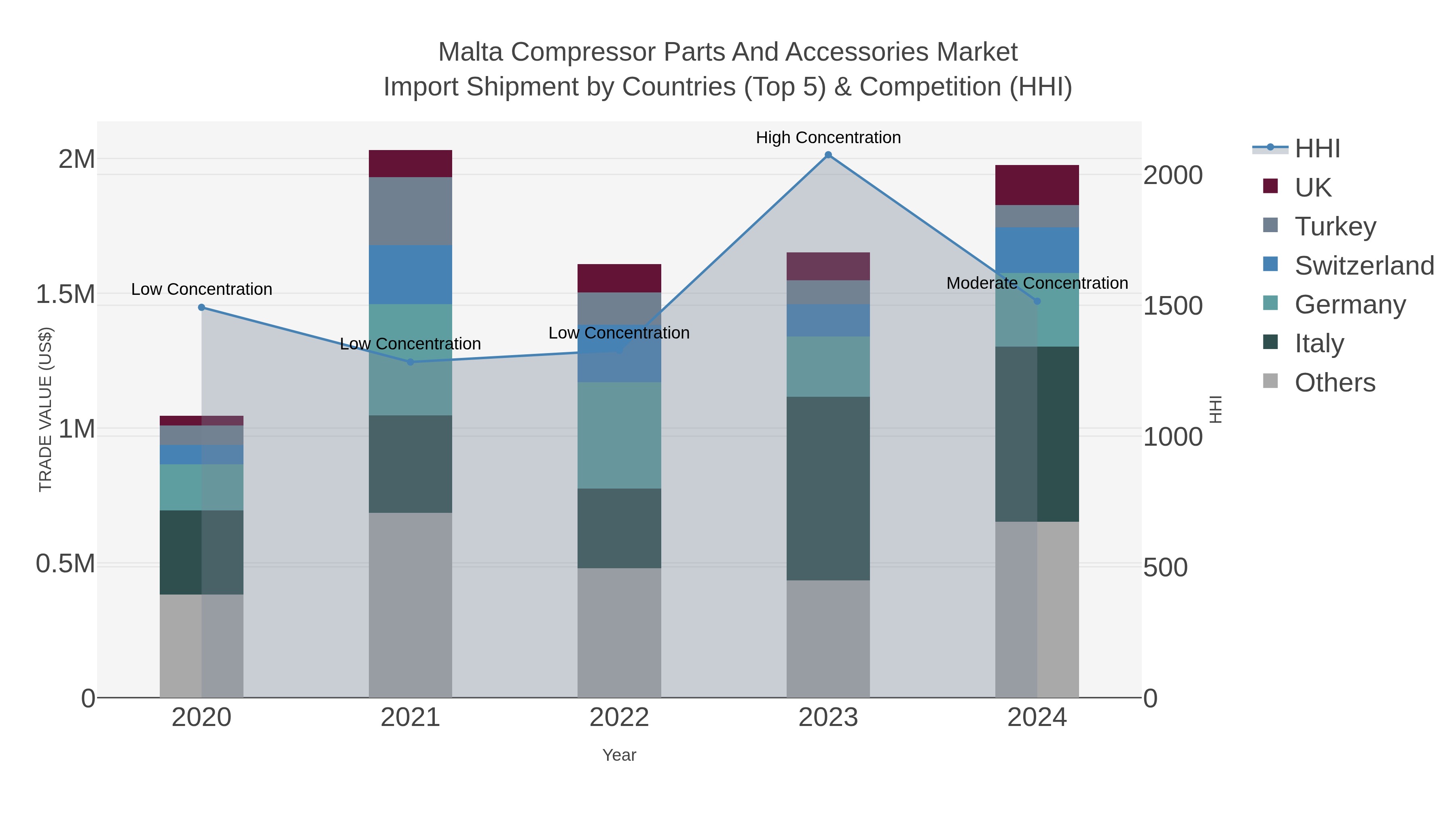 Malta Compressor Parts And Accessories Market Import Shipment by Countries (Top 5) & Competition (HHI)