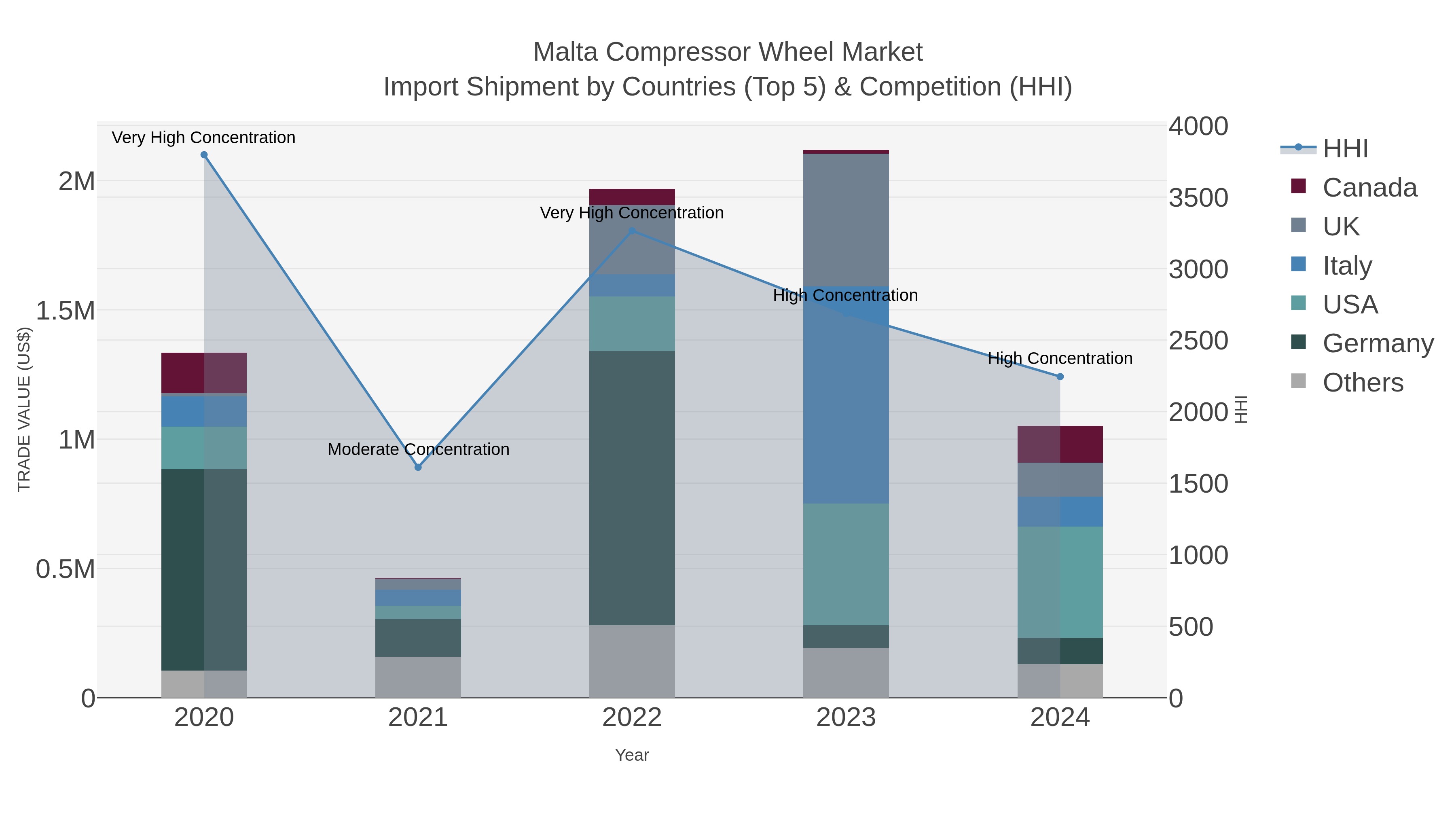 Malta Compressor Wheel Market Import Shipment by Countries (Top 5) & Competition (HHI)