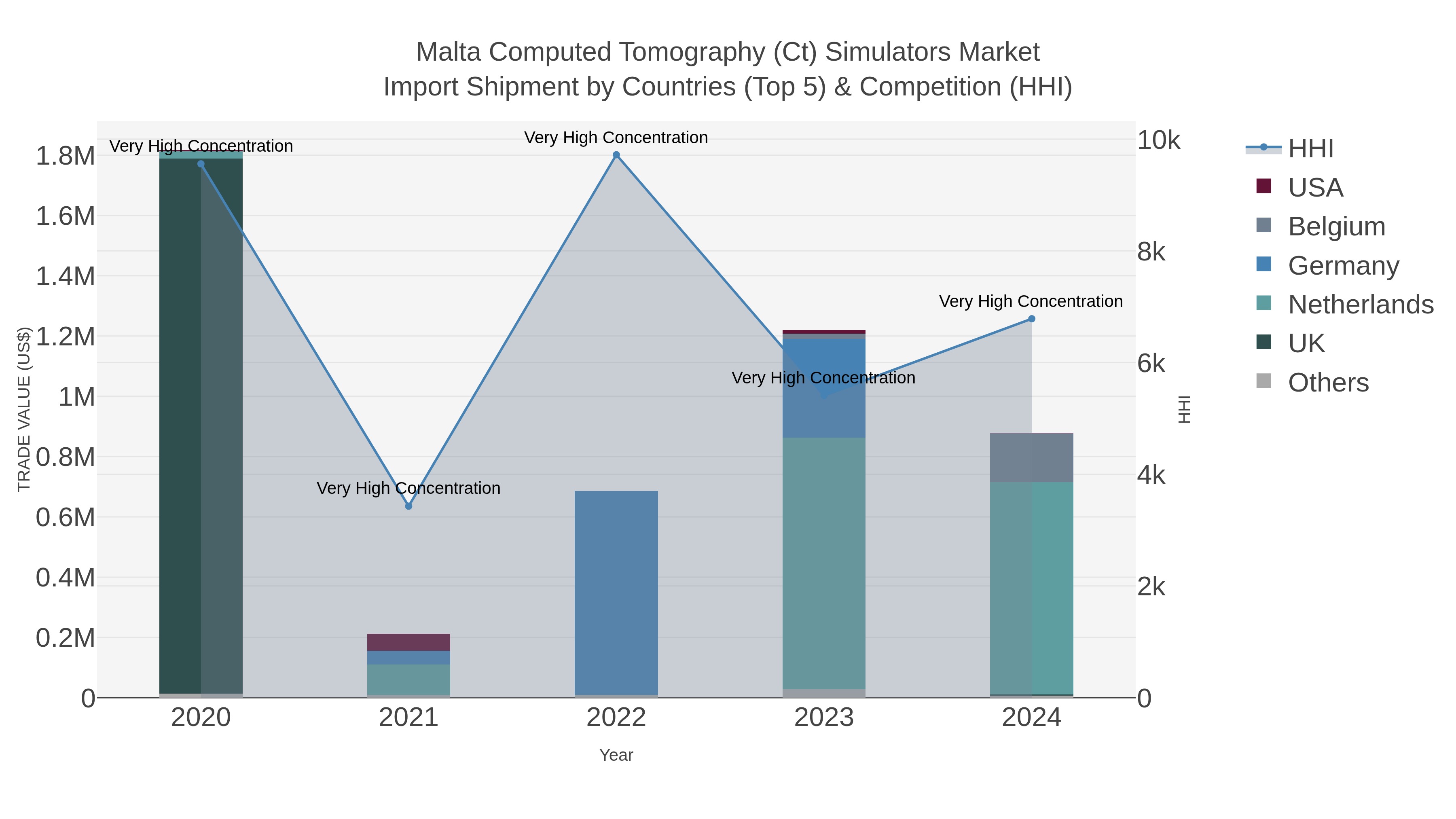 Malta Computed Tomography (ct) Simulators Market Import Shipment by Countries (Top 5) & Competition (HHI)