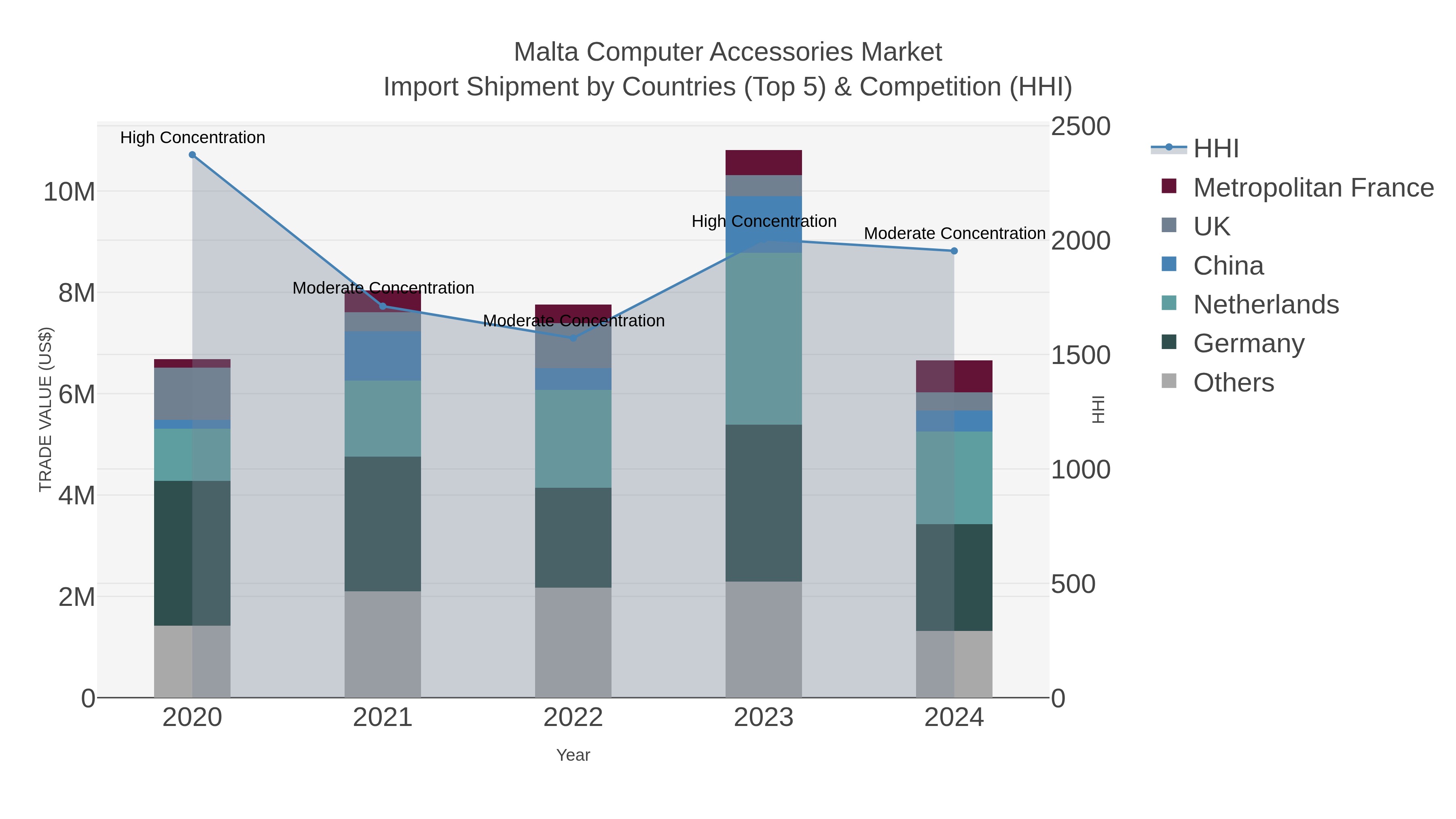 Malta Computer Accessories Market Import Shipment by Countries (Top 5) & Competition (HHI)