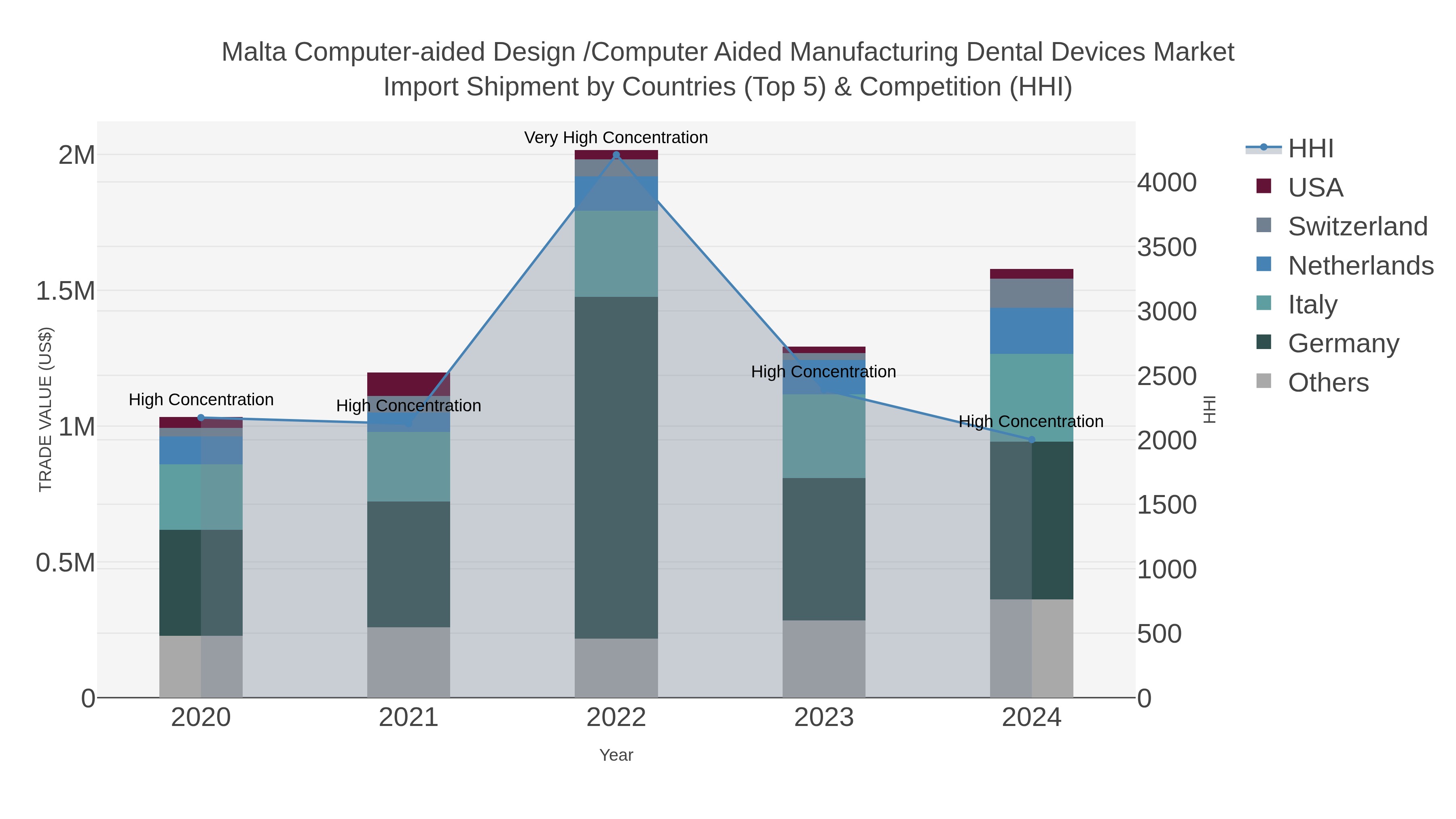 Malta Computer-aided Design /computer Aided Manufacturing Dental Devices Market Import Shipment by Countries (Top 5) & Competition (HHI)