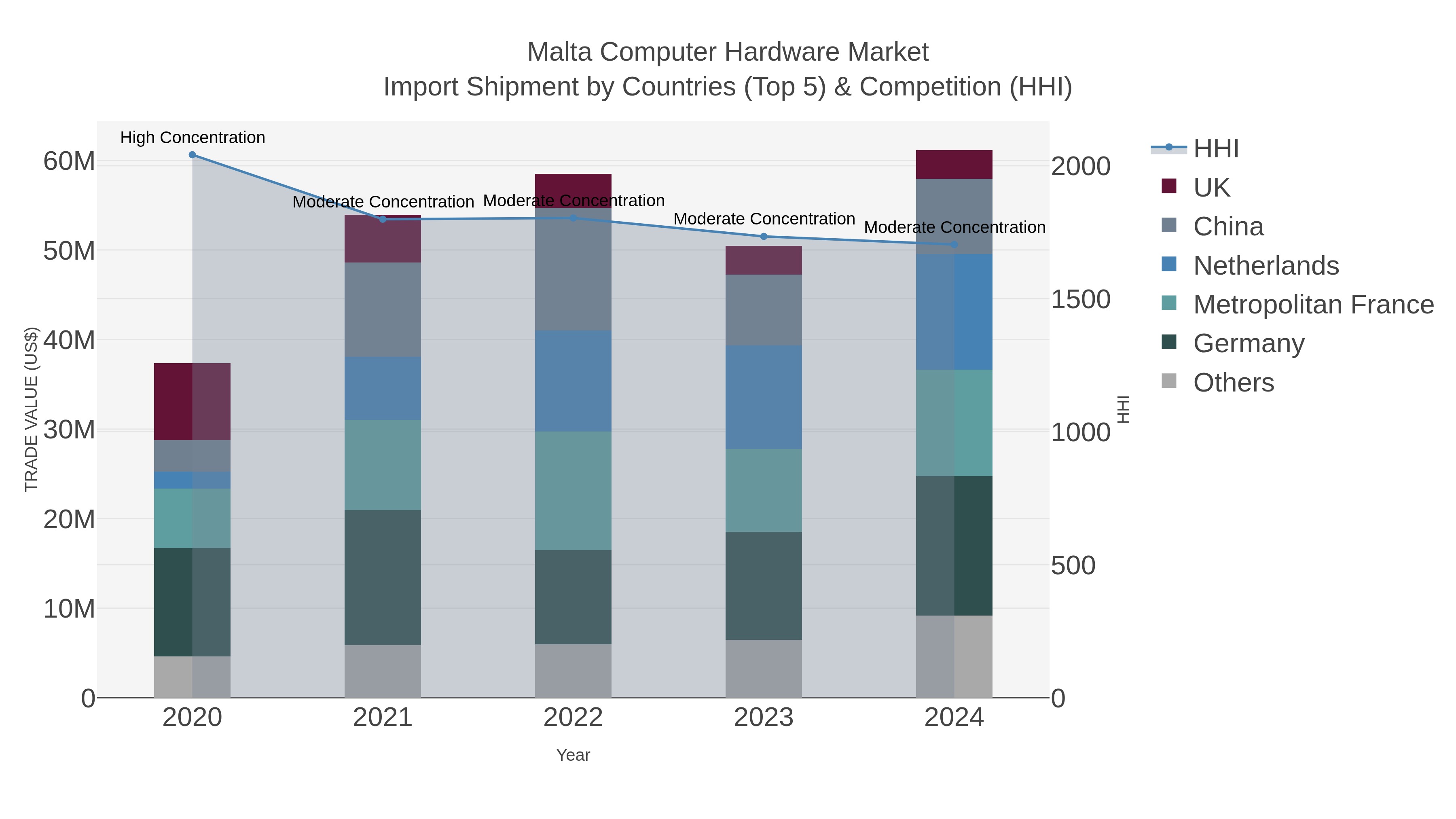Malta Computer Hardware Market Import Shipment by Countries (Top 5) & Competition (HHI)