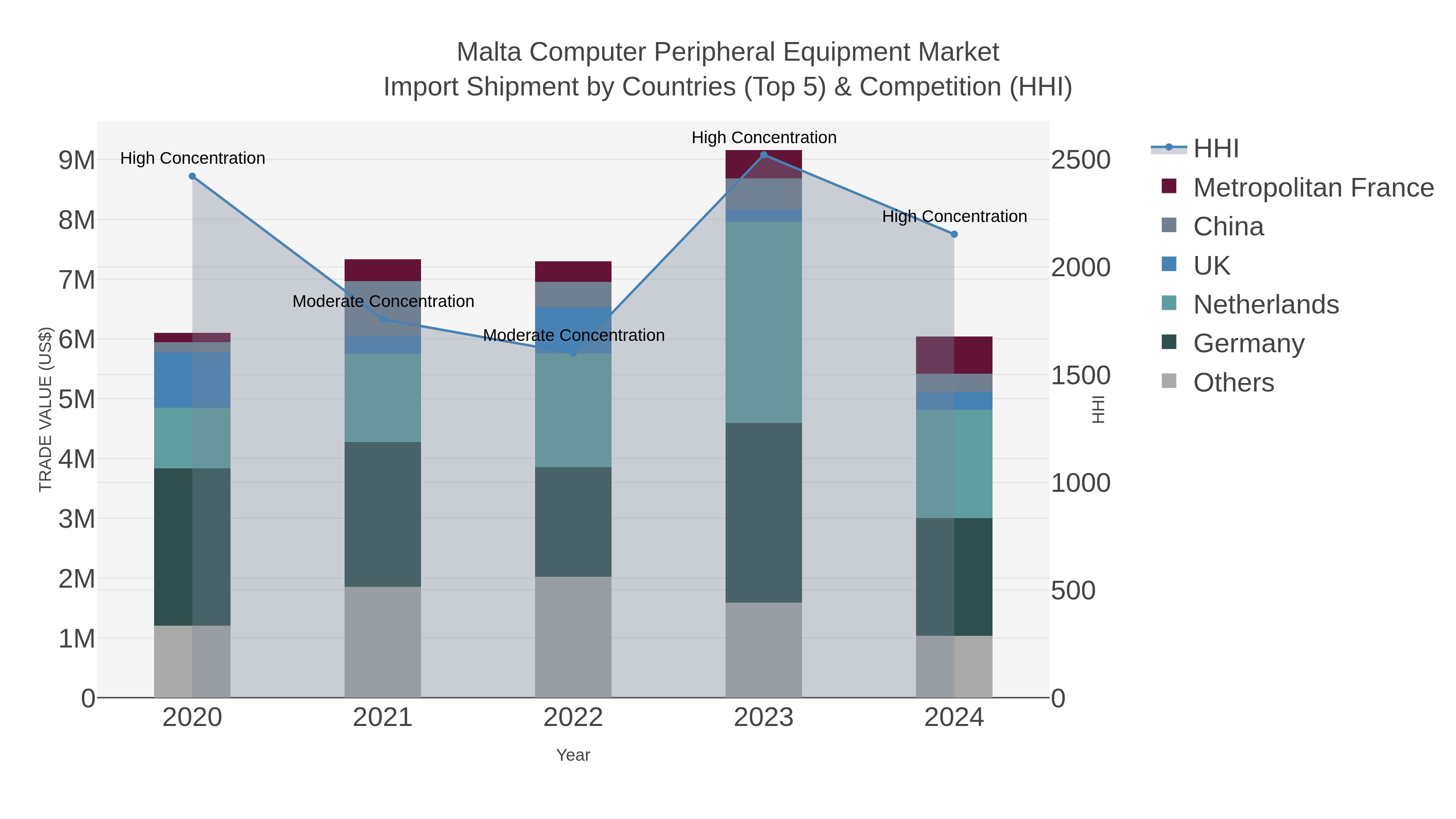 Malta Computer Peripheral Equipment Market Import Shipment by Countries (Top 5) & Competition (HHI)