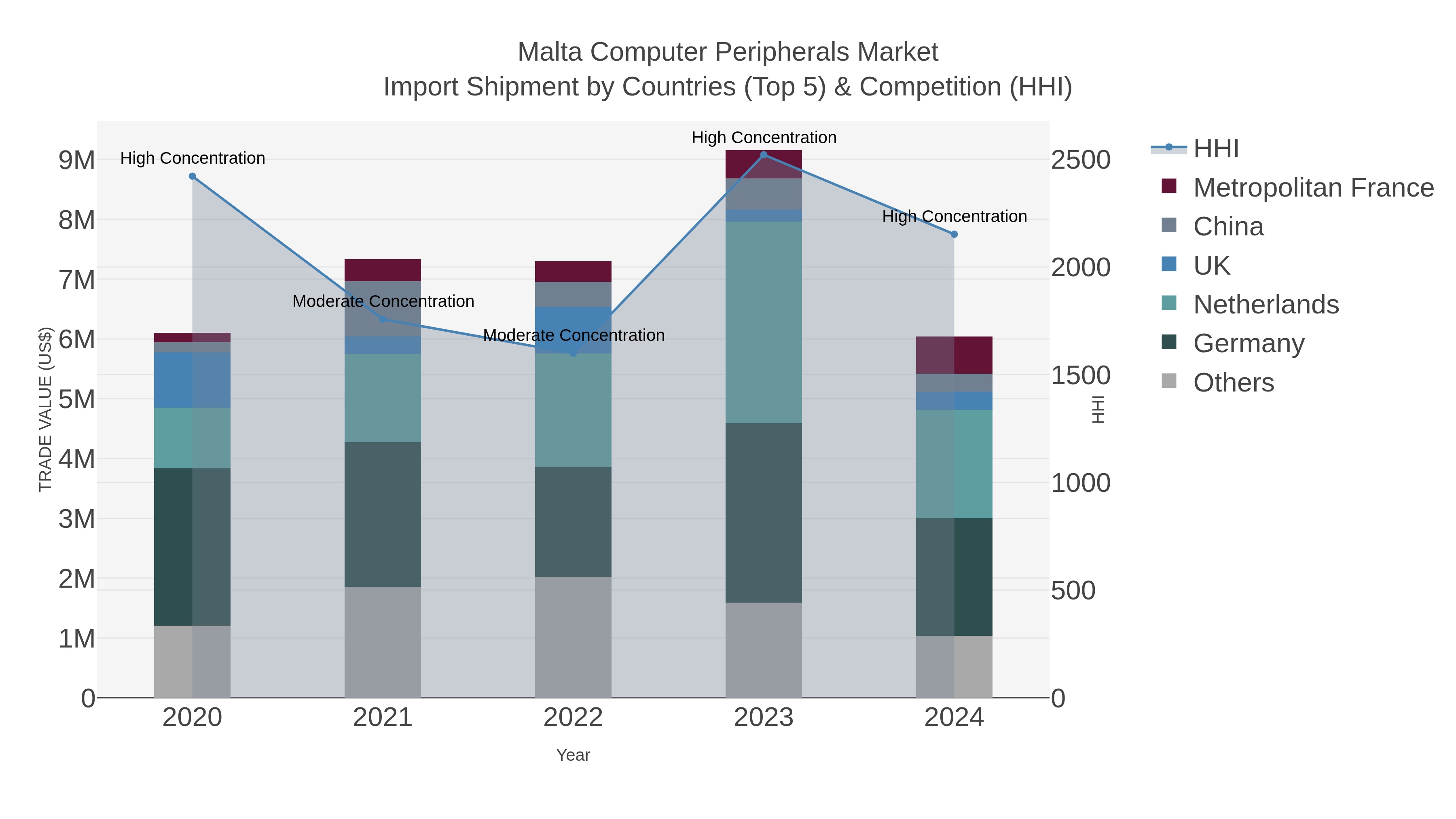Malta Computer Peripherals Market Import Shipment by Countries (Top 5) & Competition (HHI)