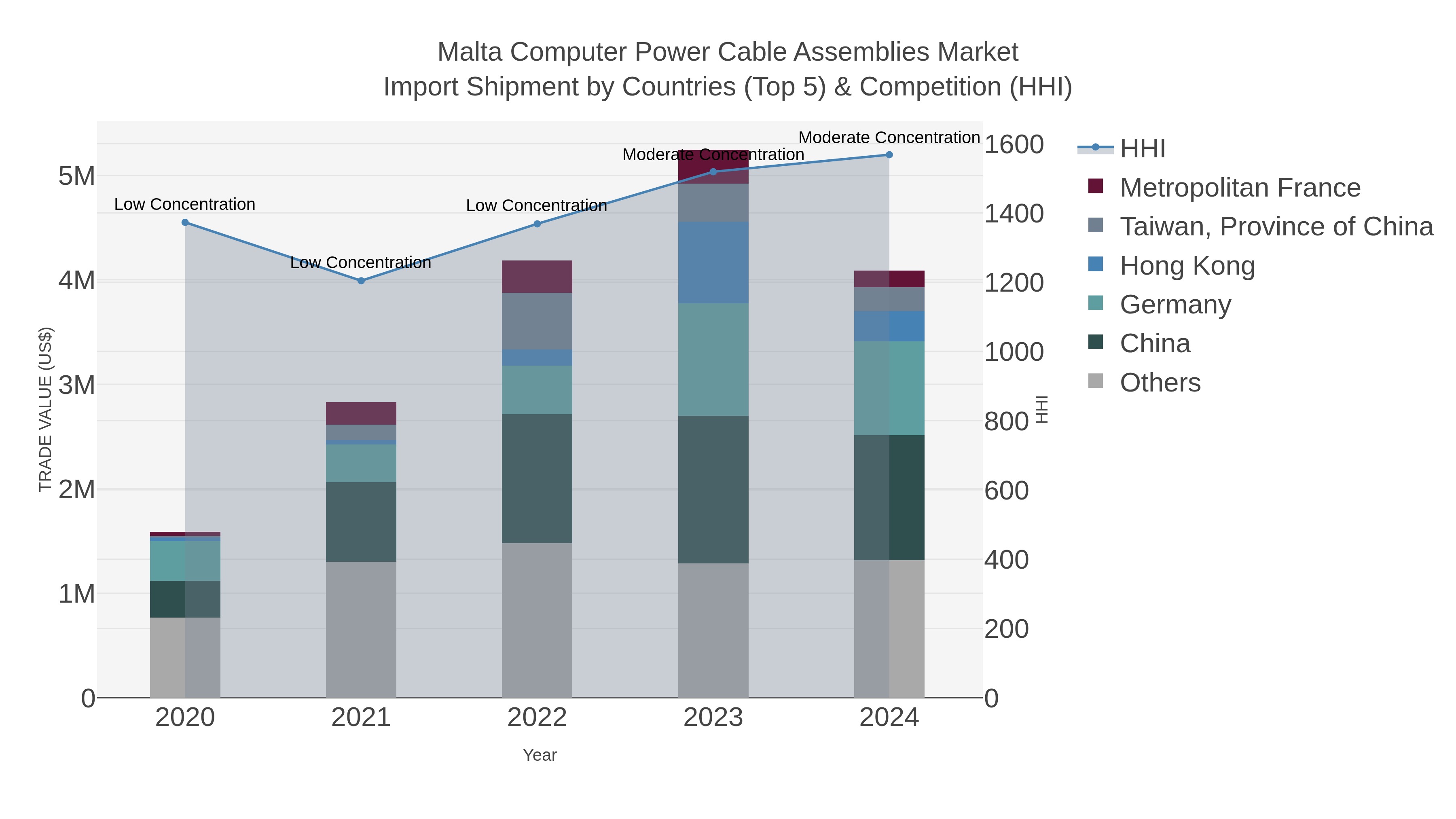 Malta Computer Power Cable Assemblies Market Import Shipment by Countries (Top 5) & Competition (HHI)