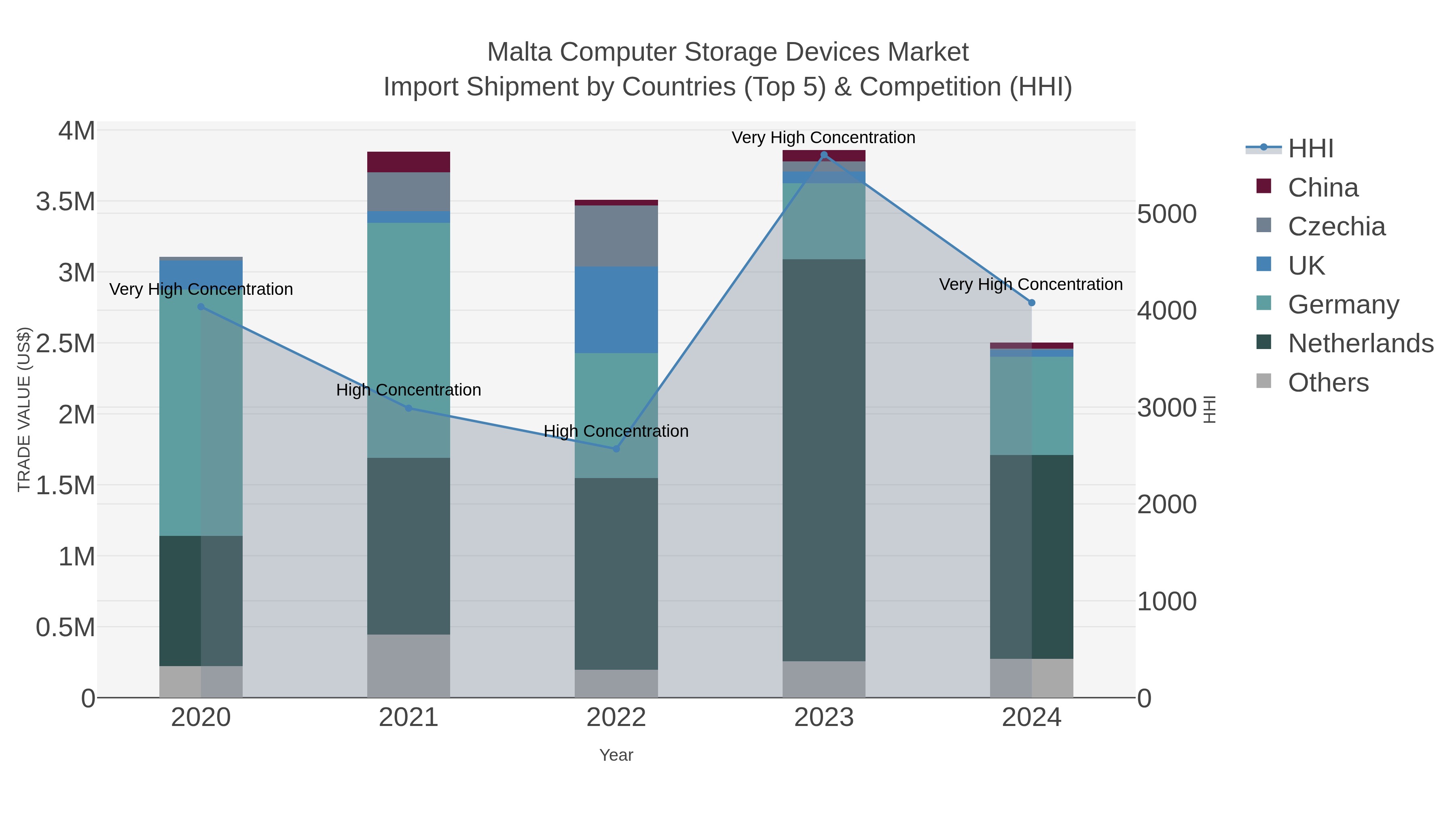 Malta Computer Storage Devices Market Import Shipment by Countries (Top 5) & Competition (HHI)