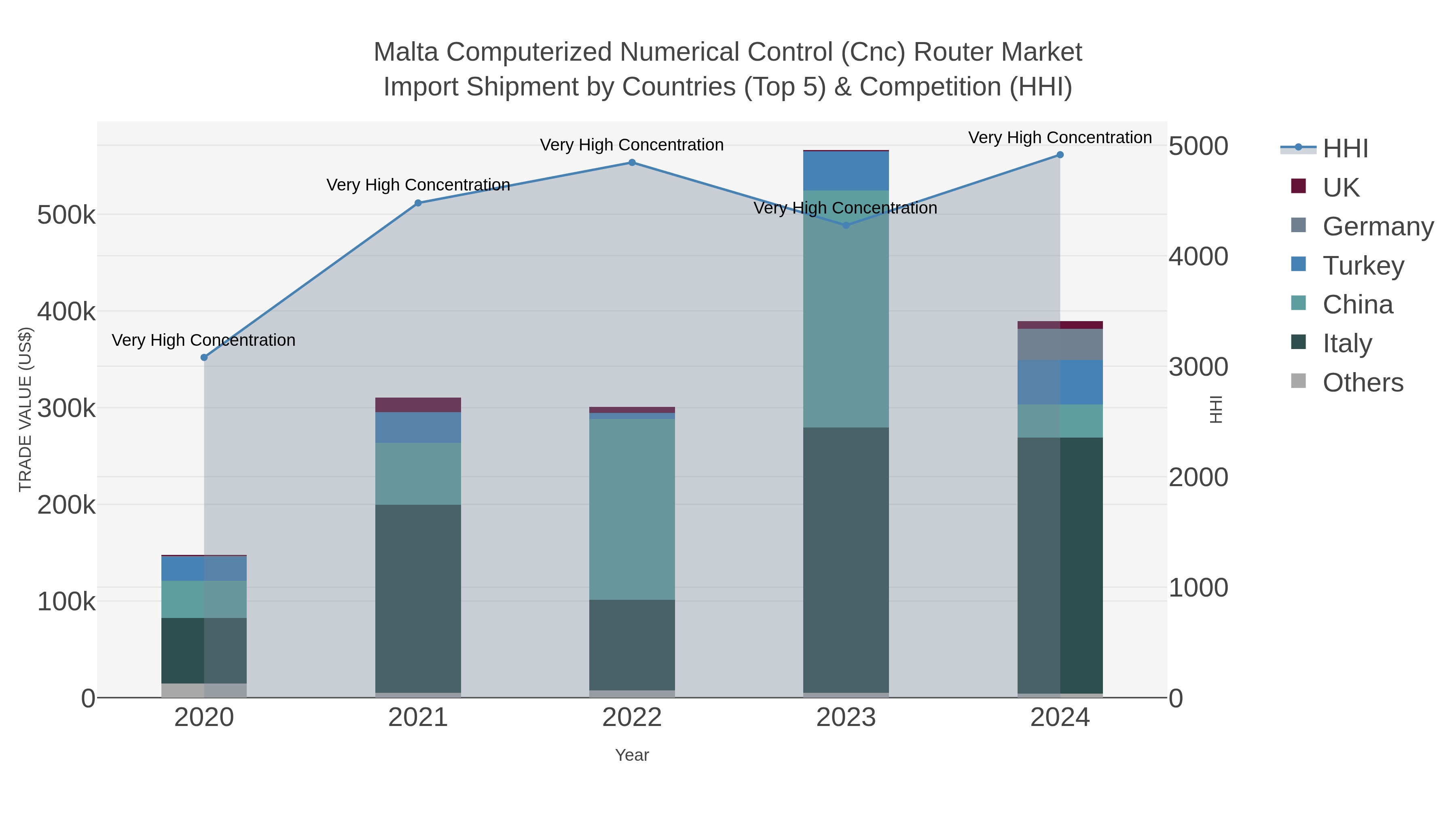 Malta Computerized Numerical Control (cnc) Router Market Import Shipment by Countries (Top 5) & Competition (HHI)