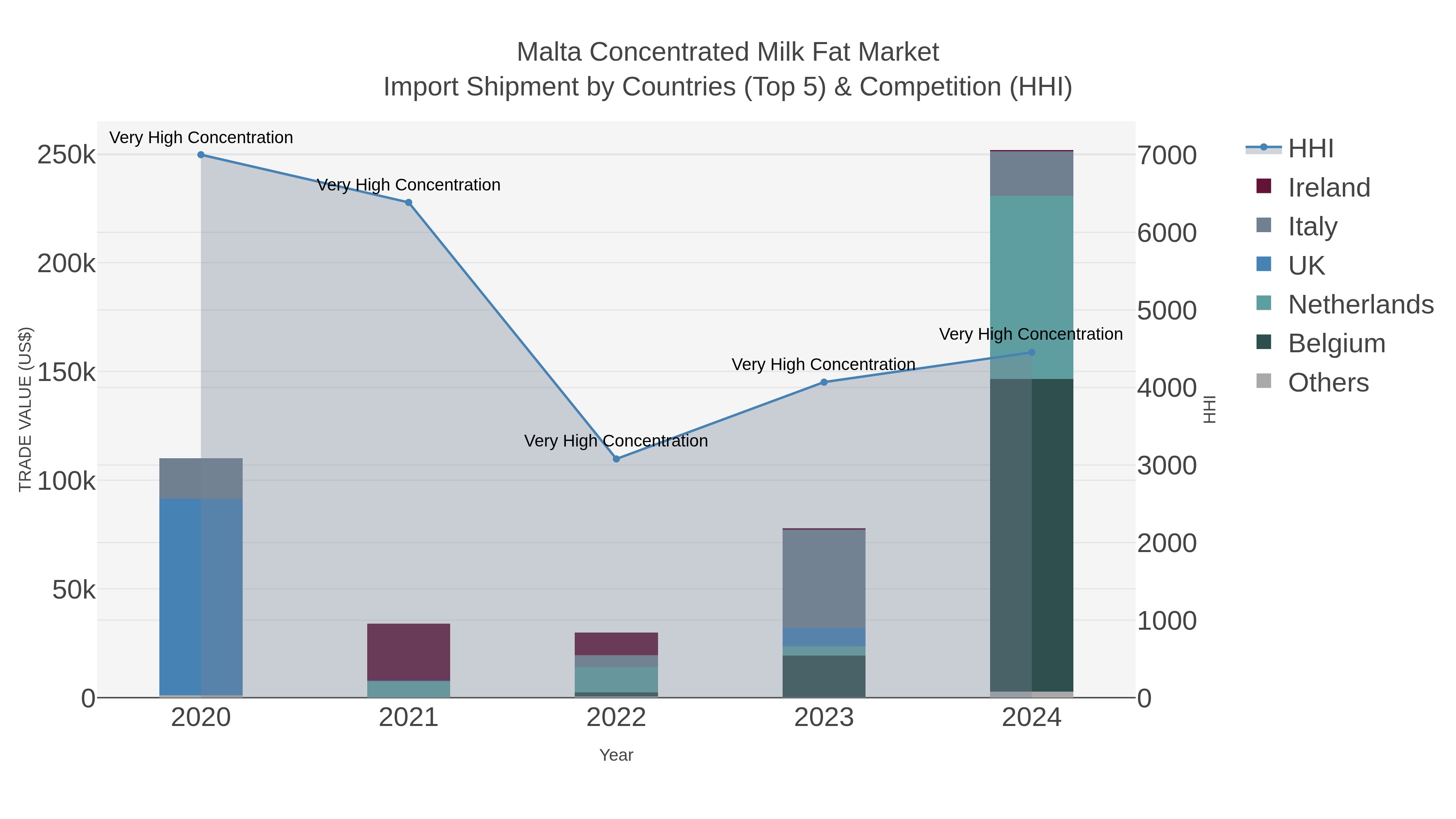 Malta Concentrated Milk Fat Market Import Shipment by Countries (Top 5) & Competition (HHI)