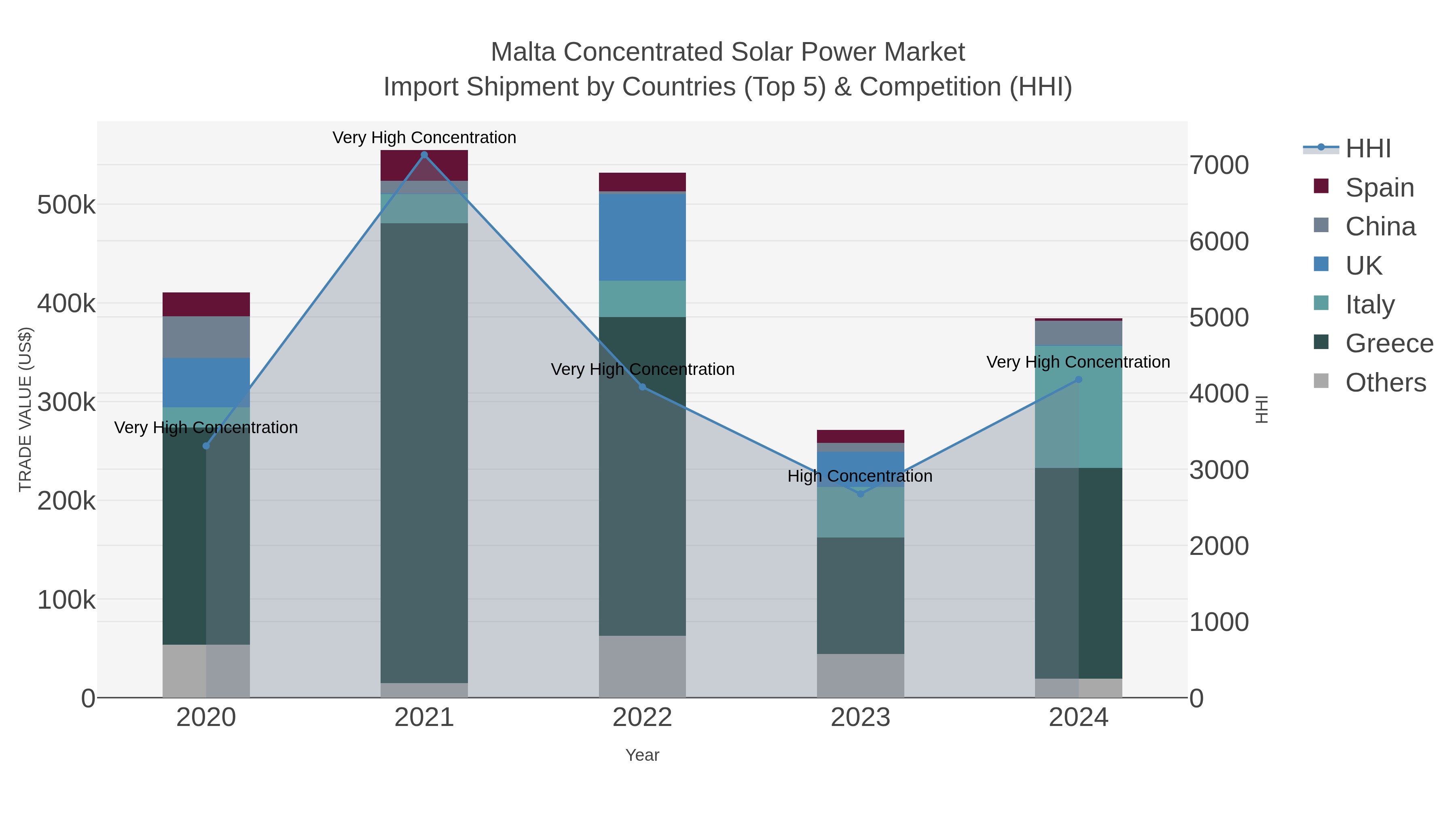 Malta Concentrated Solar Power Market Import Shipment by Countries (Top 5) & Competition (HHI)
