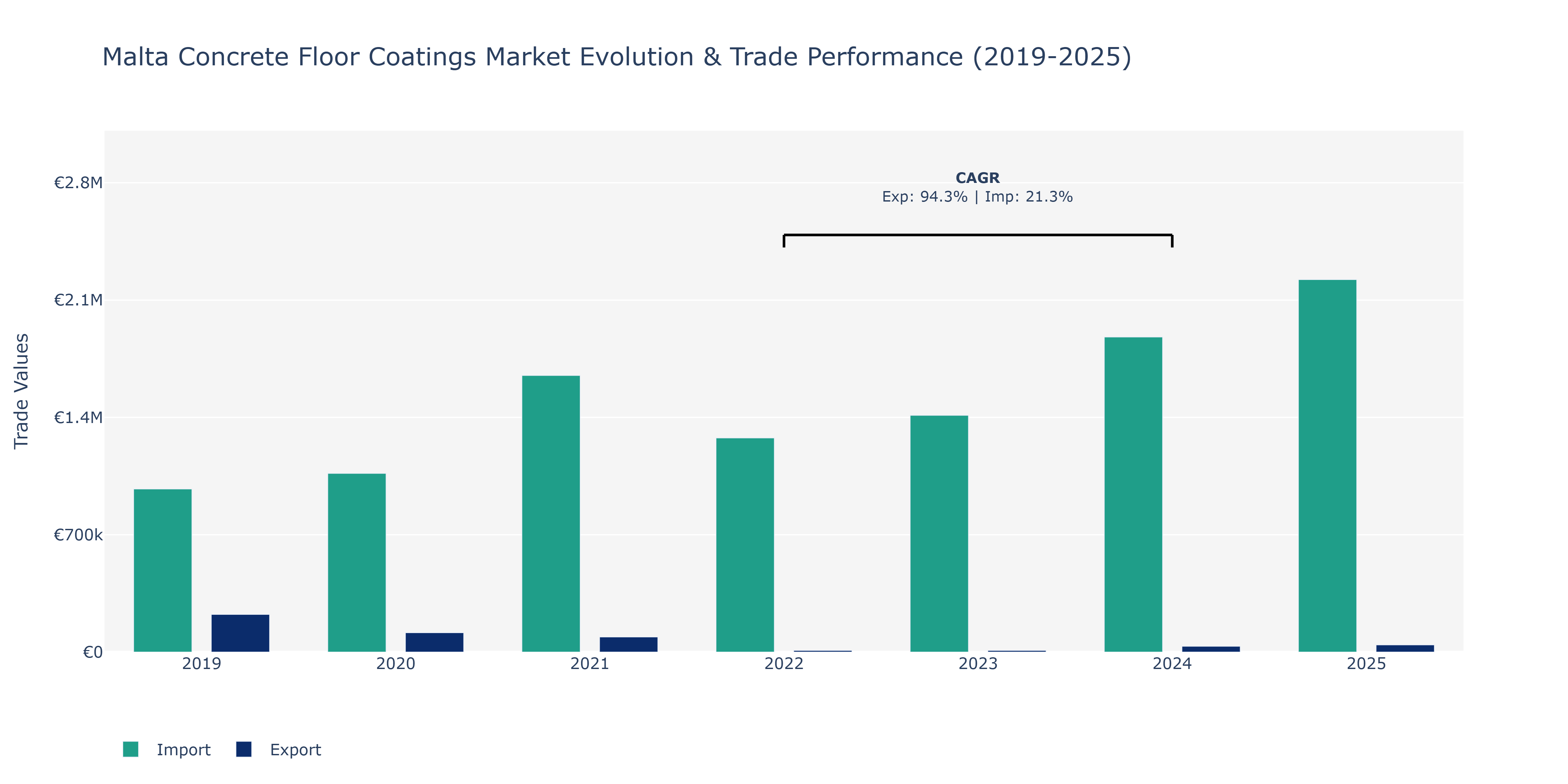 Malta Concrete Floor Coatings Market: Production & Trade Performance (2019-2025)