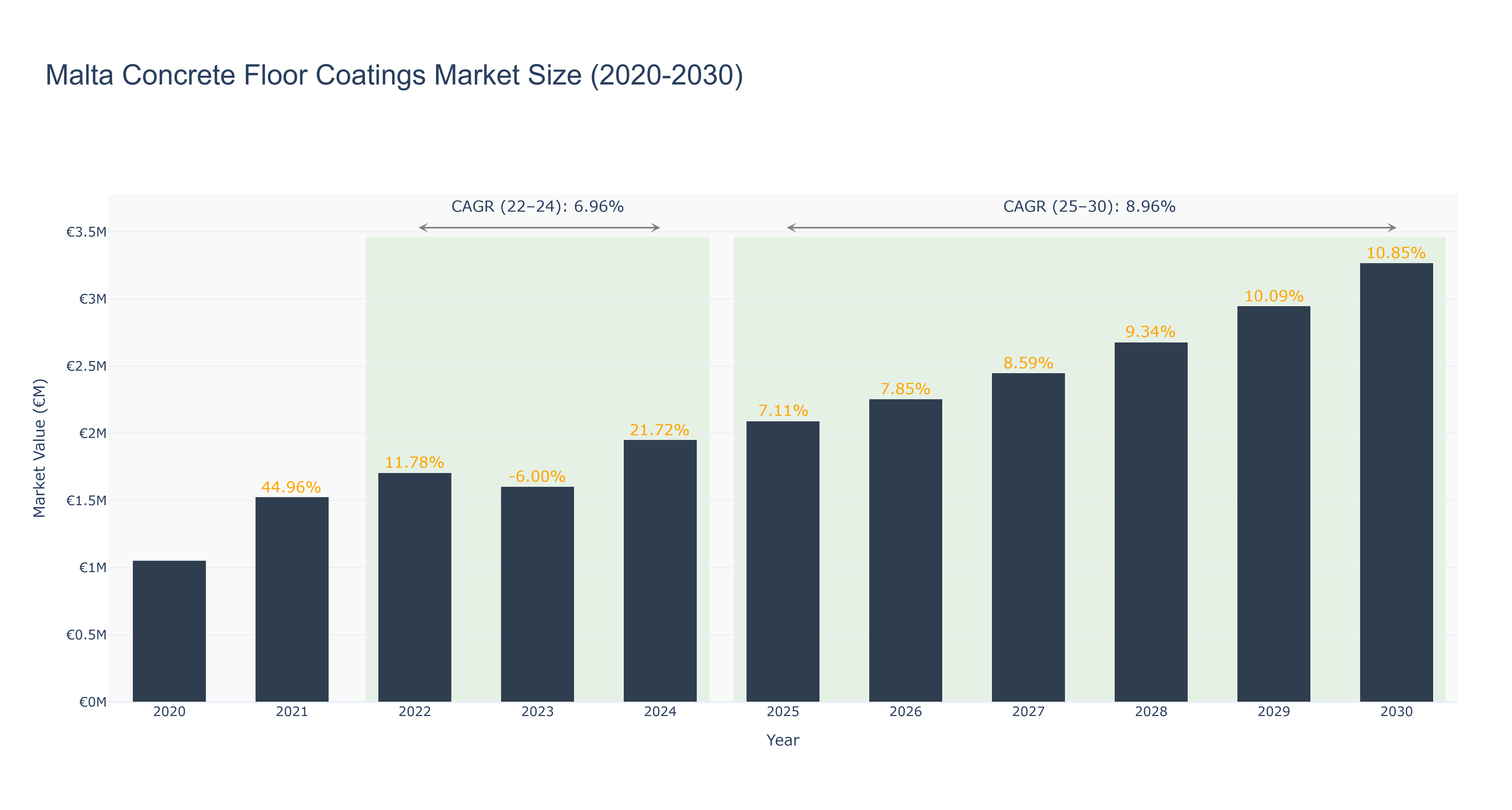 Malta Concrete Floor Coatings Market Size (2020-2030)