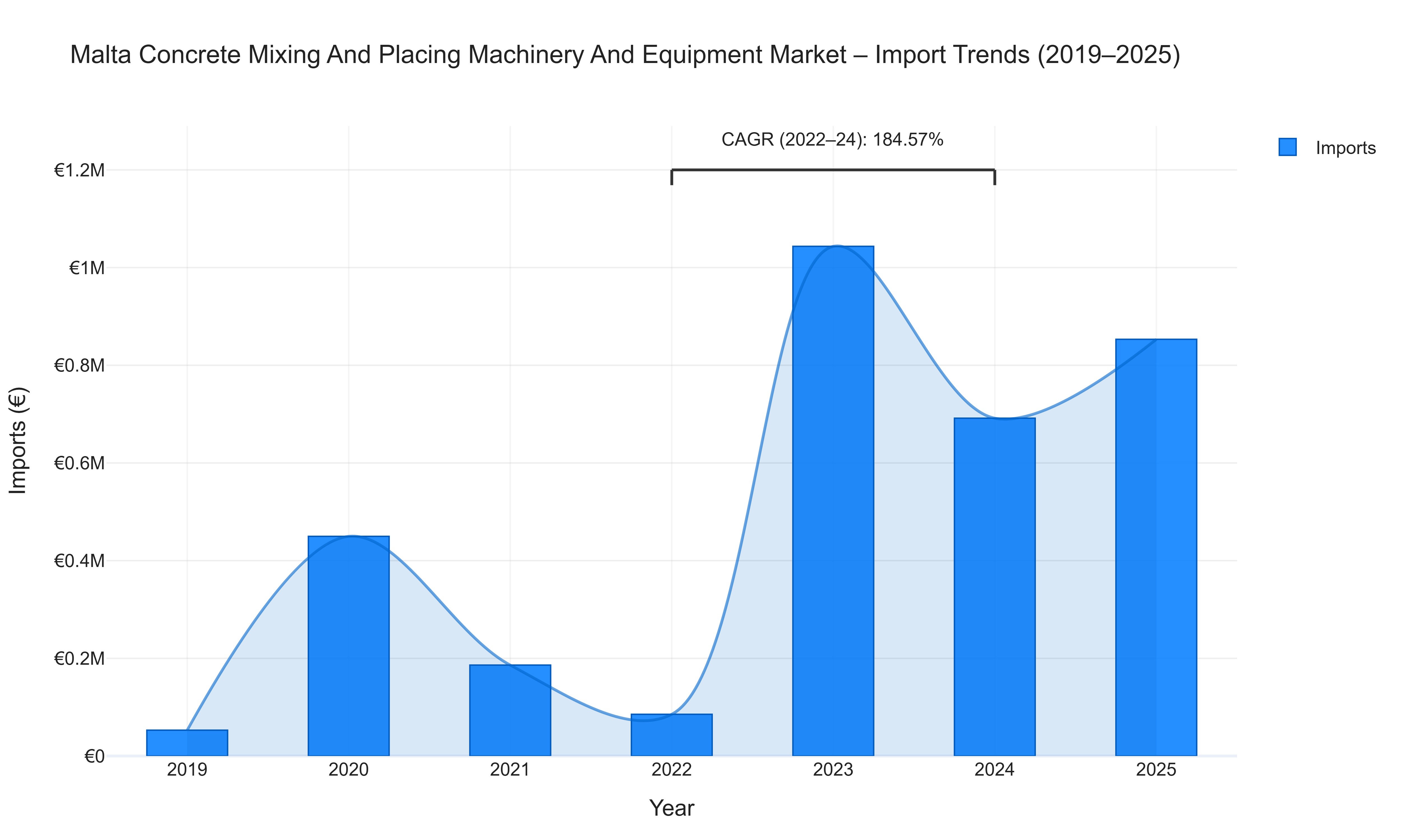 Malta Concrete Mixing And Placing Machinery And Equipment Market - Import Trends (2019-2025)