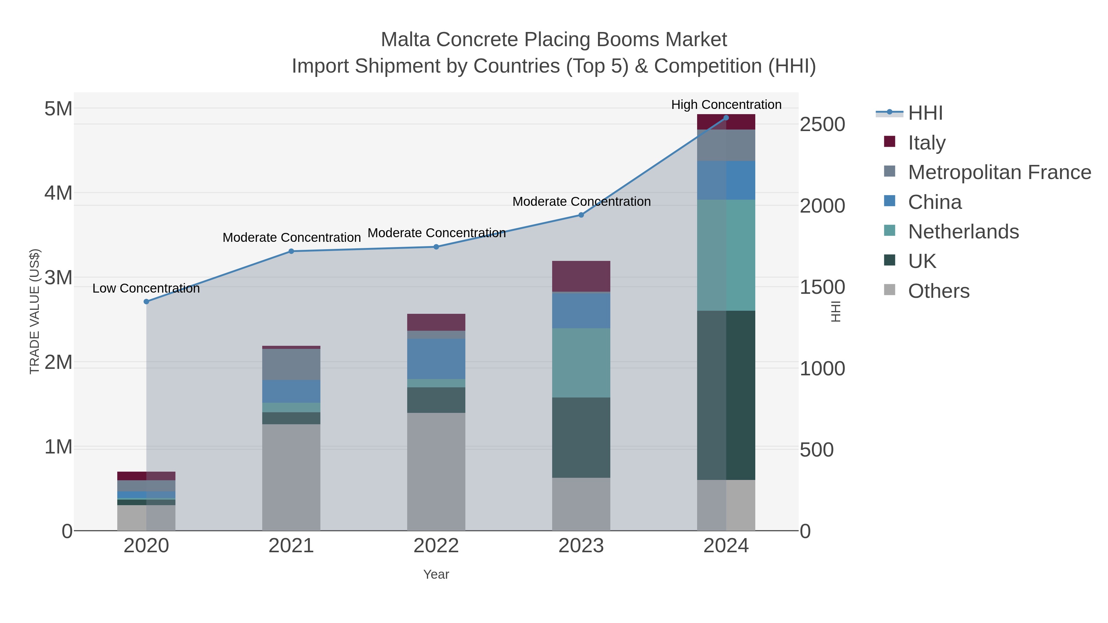 Malta Concrete Placing Booms Market Import Shipment by Countries (Top 5) & Competition (HHI)