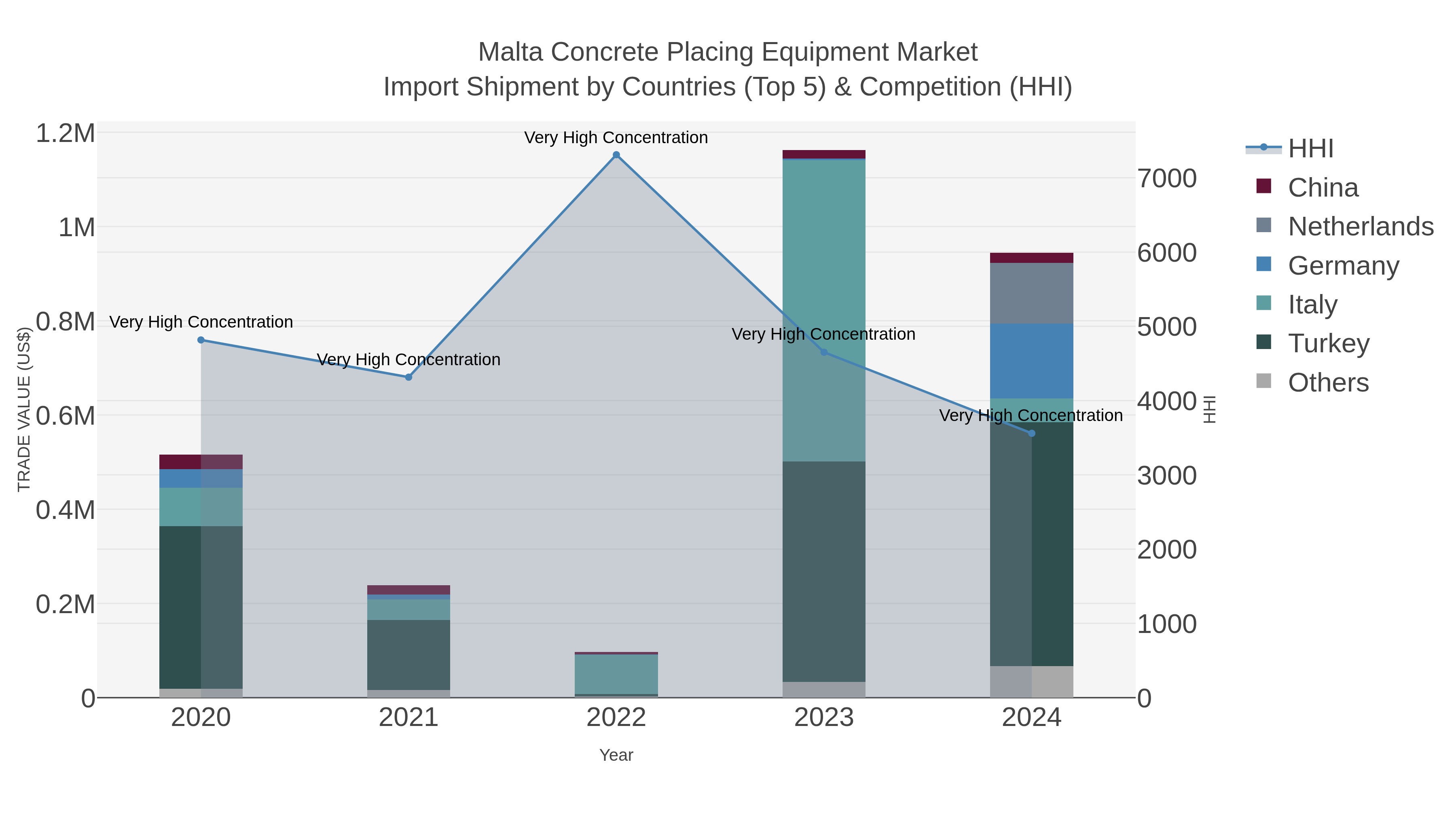 Malta Concrete Placing Equipment Market Import Shipment by Countries (Top 5) & Competition (HHI)