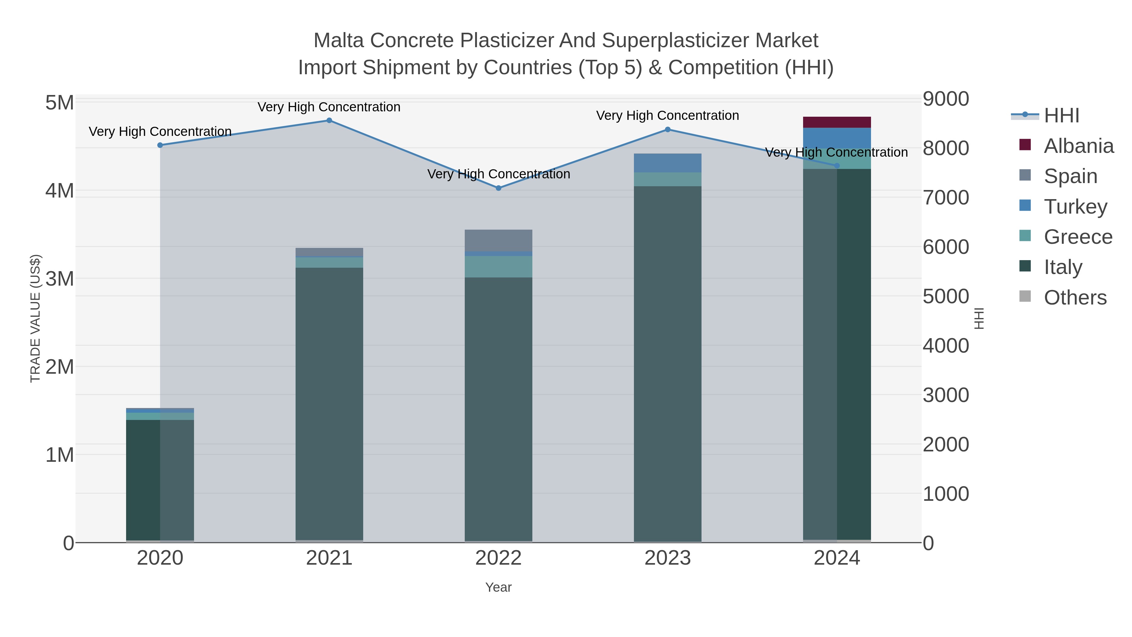 Malta Concrete Plasticizer And Superplasticizer Market Import Shipment by Countries (Top 5) & Competition (HHI)
