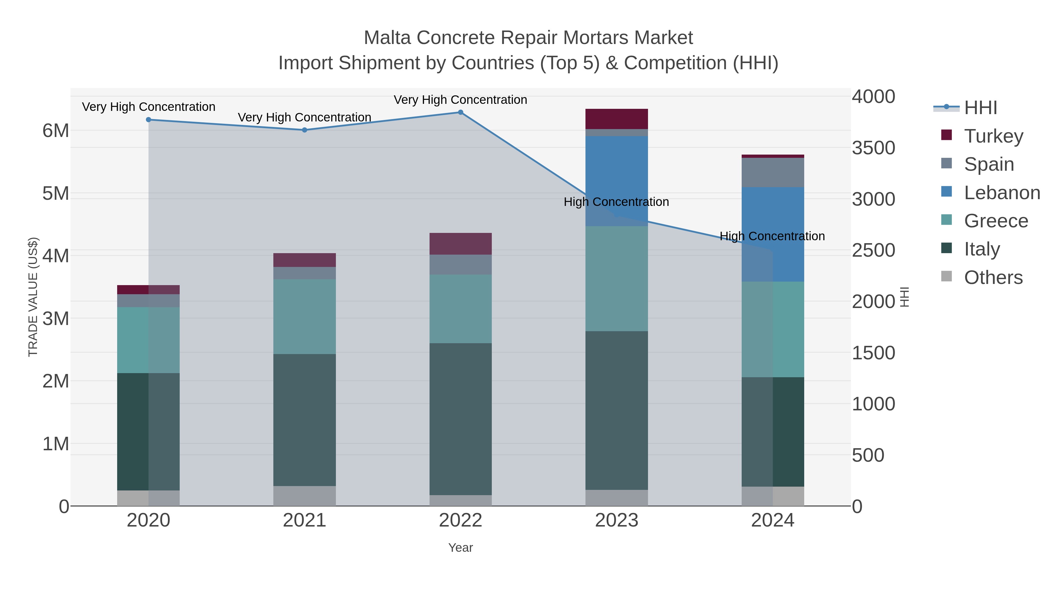 Malta Concrete Repair Mortars Market Import Shipment by Countries (Top 5) & Competition (HHI)