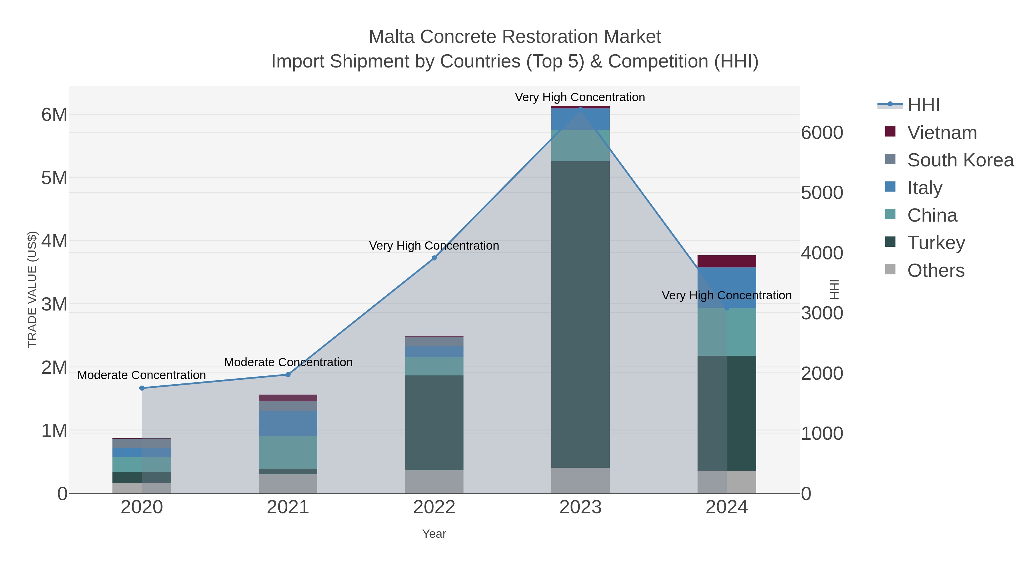 Malta Concrete Restoration Market Import Shipment by Countries (Top 5) & Competition (HHI)