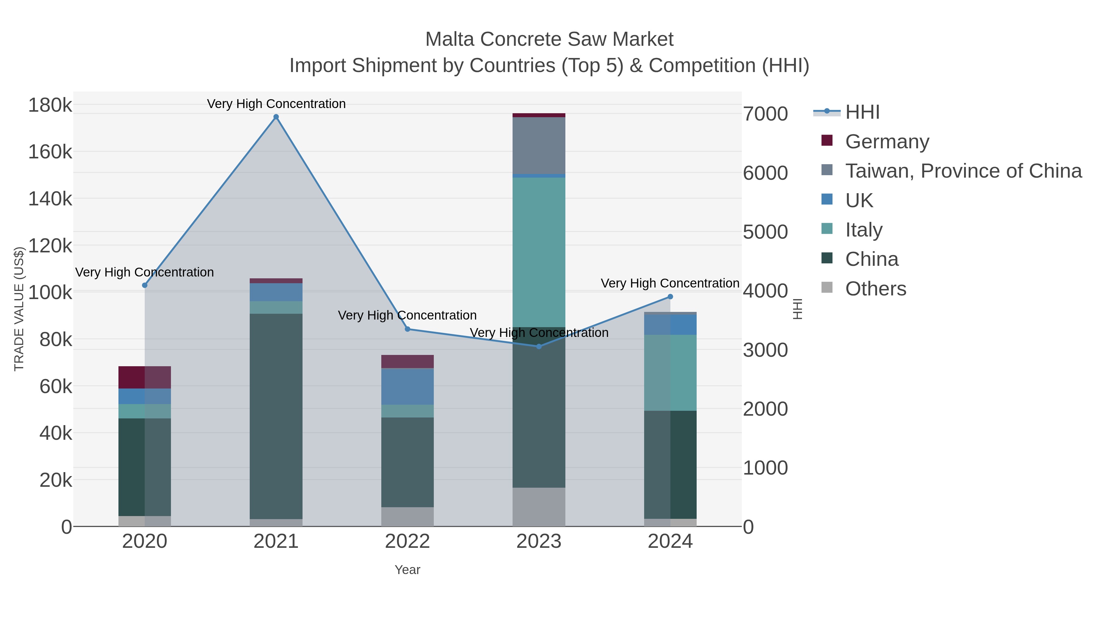 Malta Concrete Saw Market Import Shipment by Countries (Top 5) & Competition (HHI)