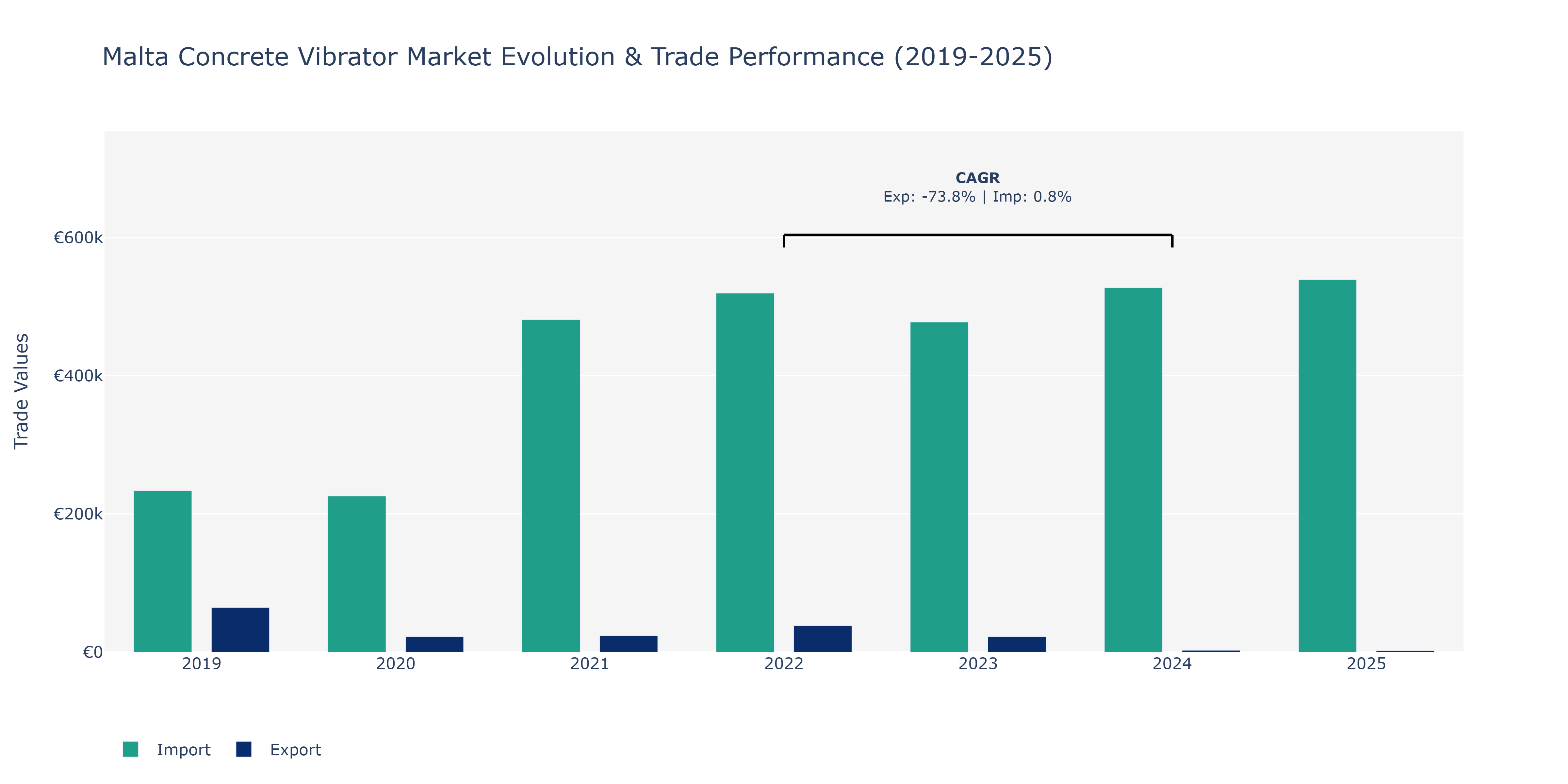Malta Concrete Vibrator Market: Production & Trade Performance (2019-2025)