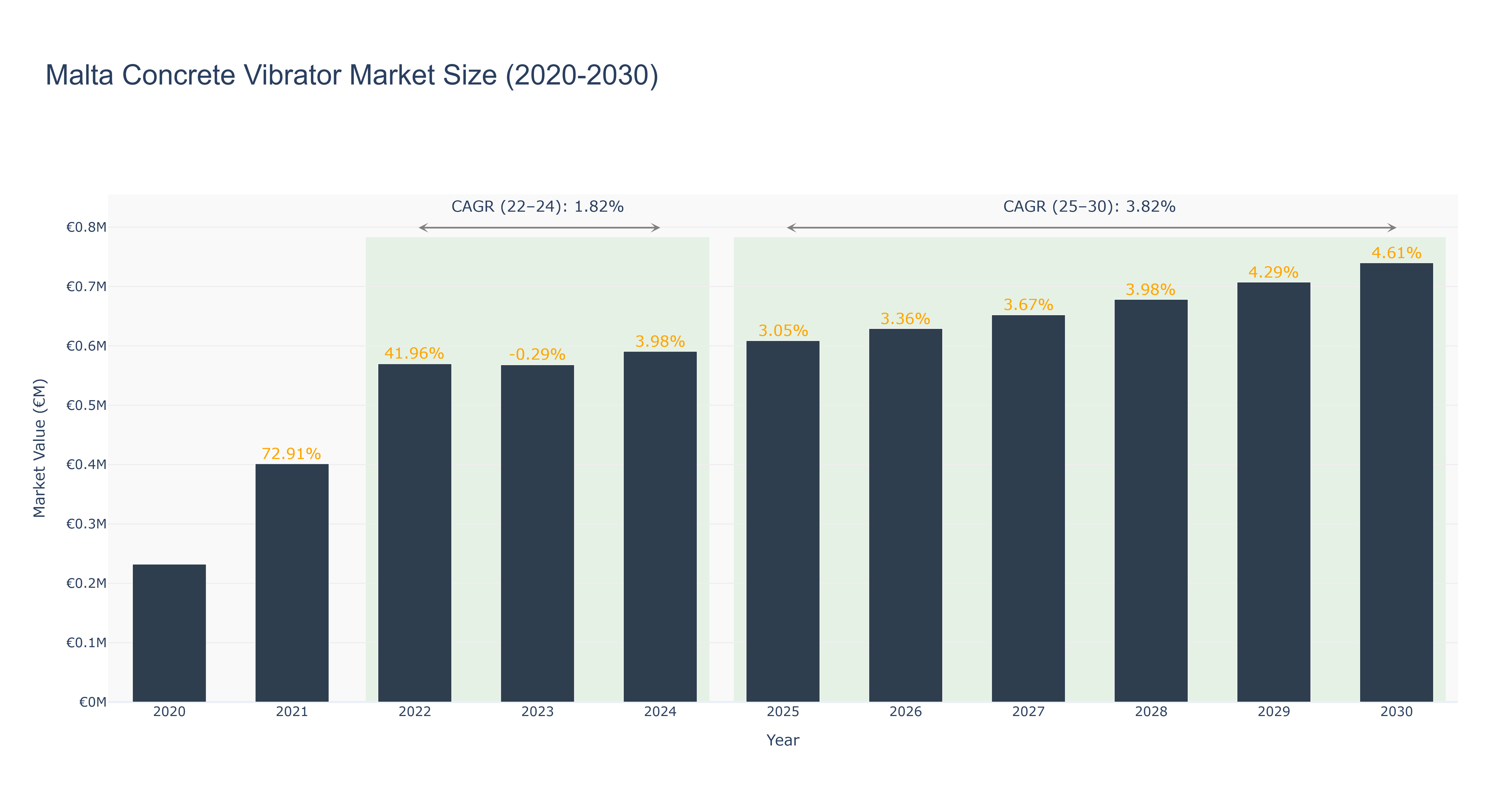 Malta Concrete Vibrator Market Size (2020-2030)