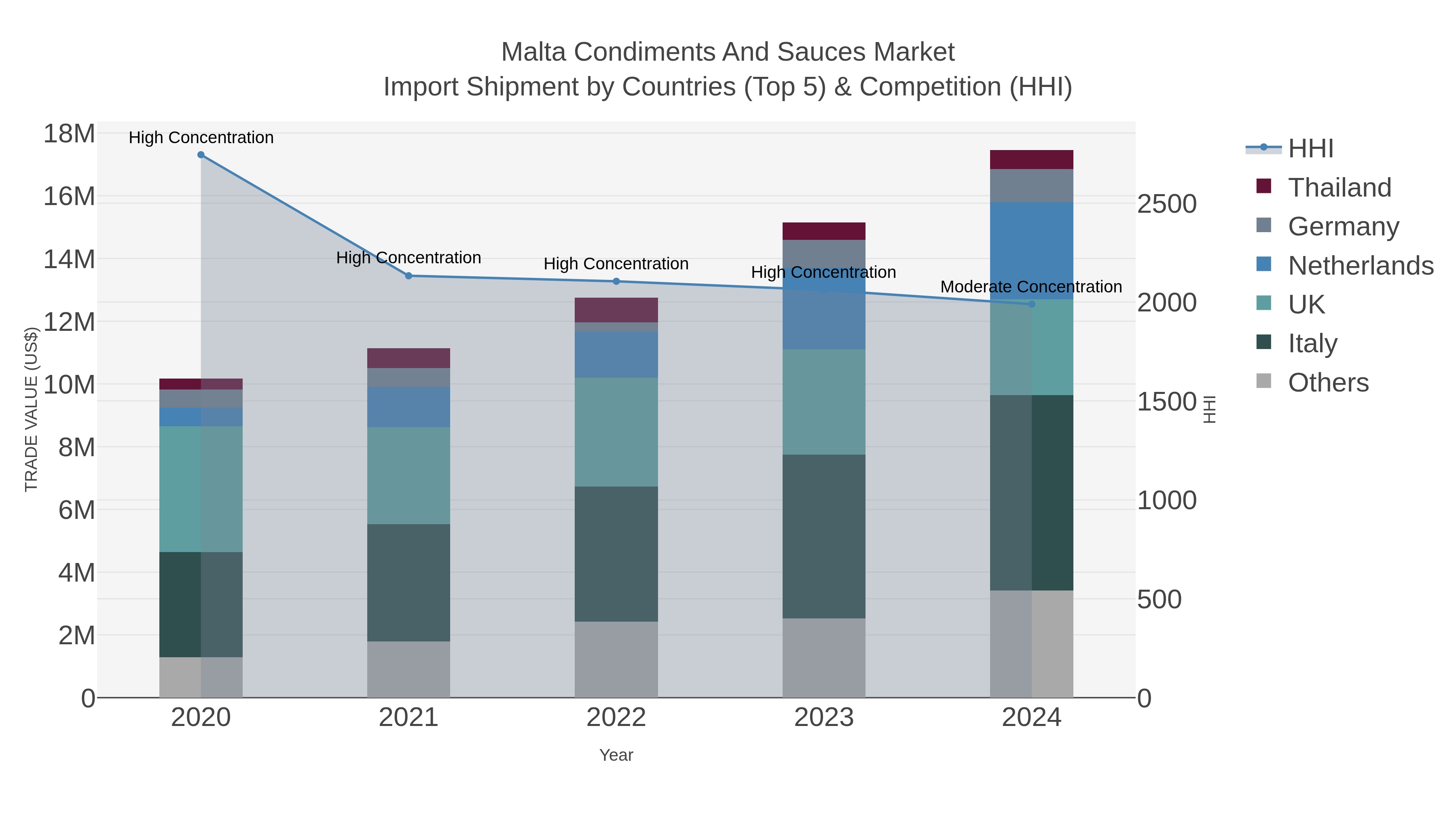 Malta Condiments And Sauces Market Import Shipment by Countries (Top 5) & Competition (HHI)