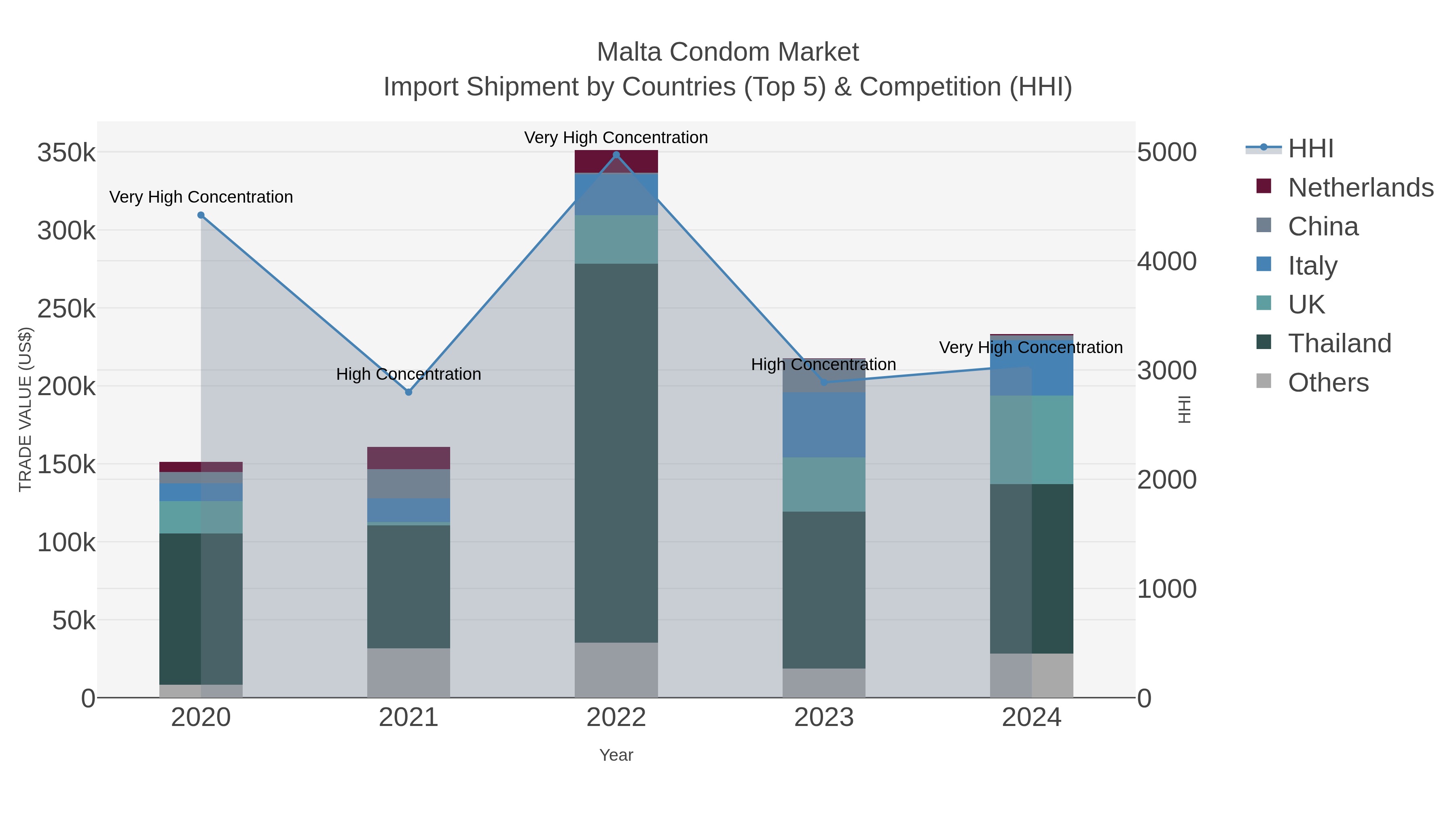 Malta Condom Market Import Shipment by Countries (Top 5) & Competition (HHI)