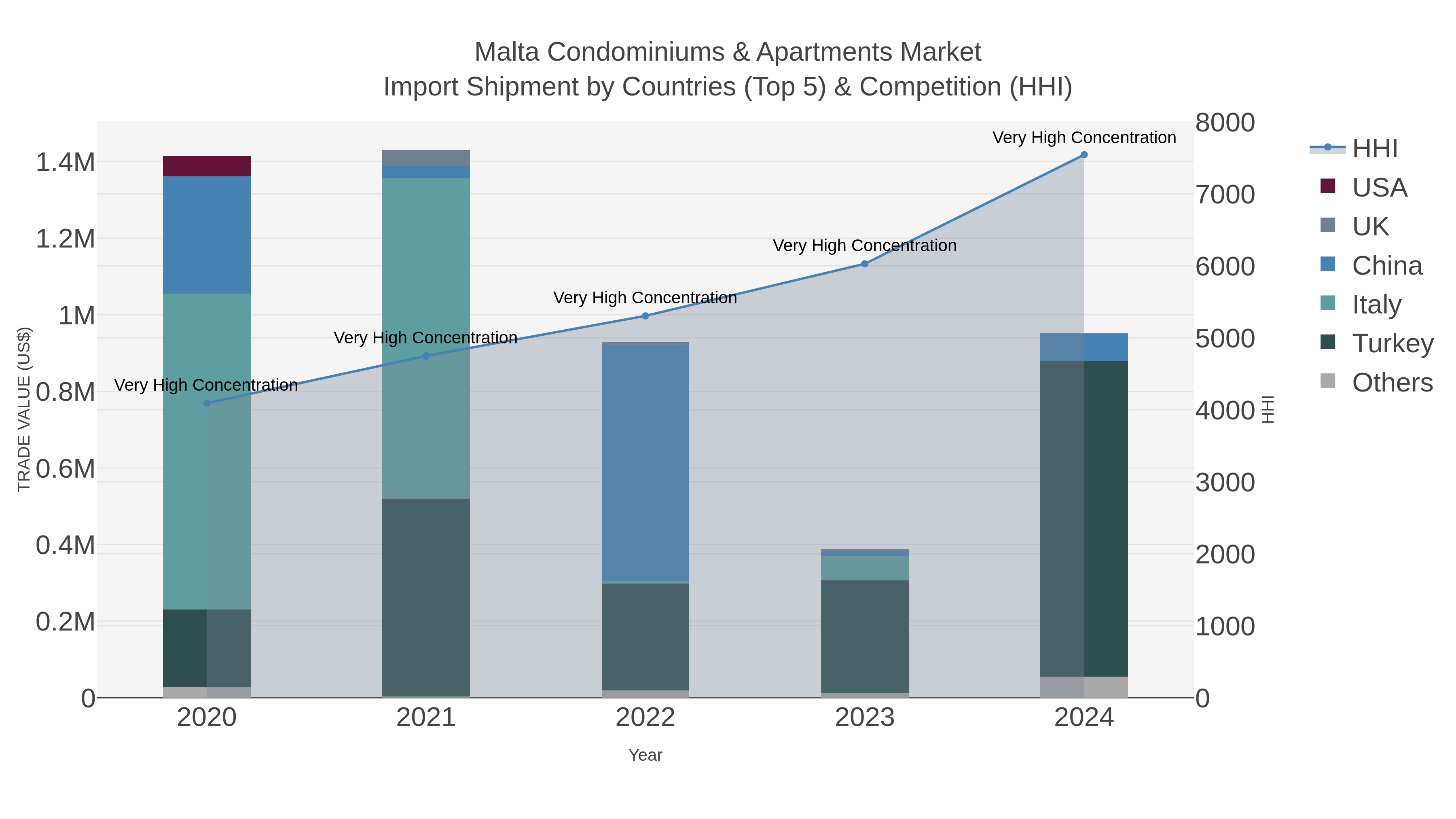 Malta Condominiums & Apartments Market Import Shipment by Countries (Top 5) & Competition (HHI)