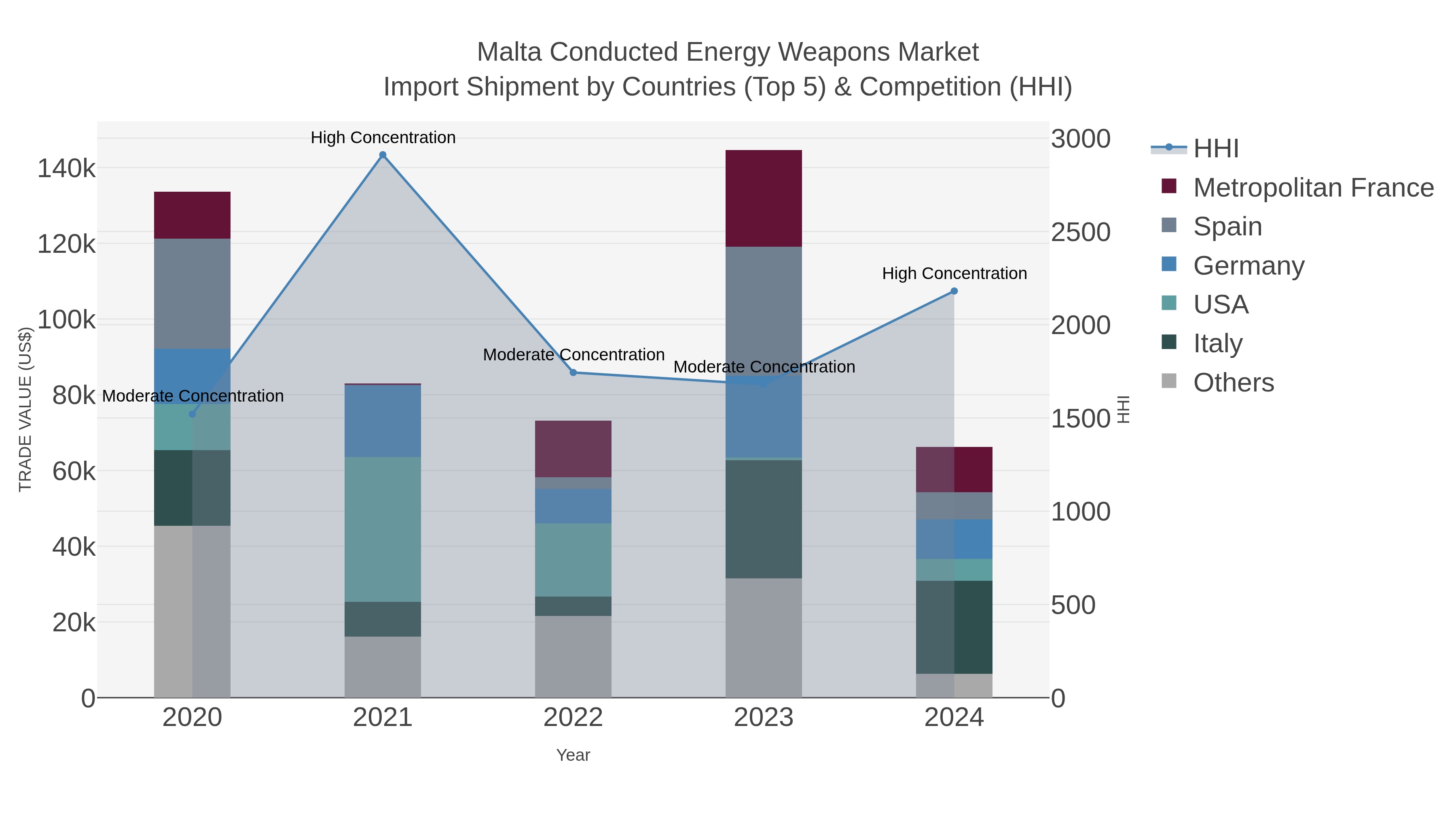 Malta Conducted Energy Weapons Market Import Shipment by Countries (Top 5) & Competition (HHI)