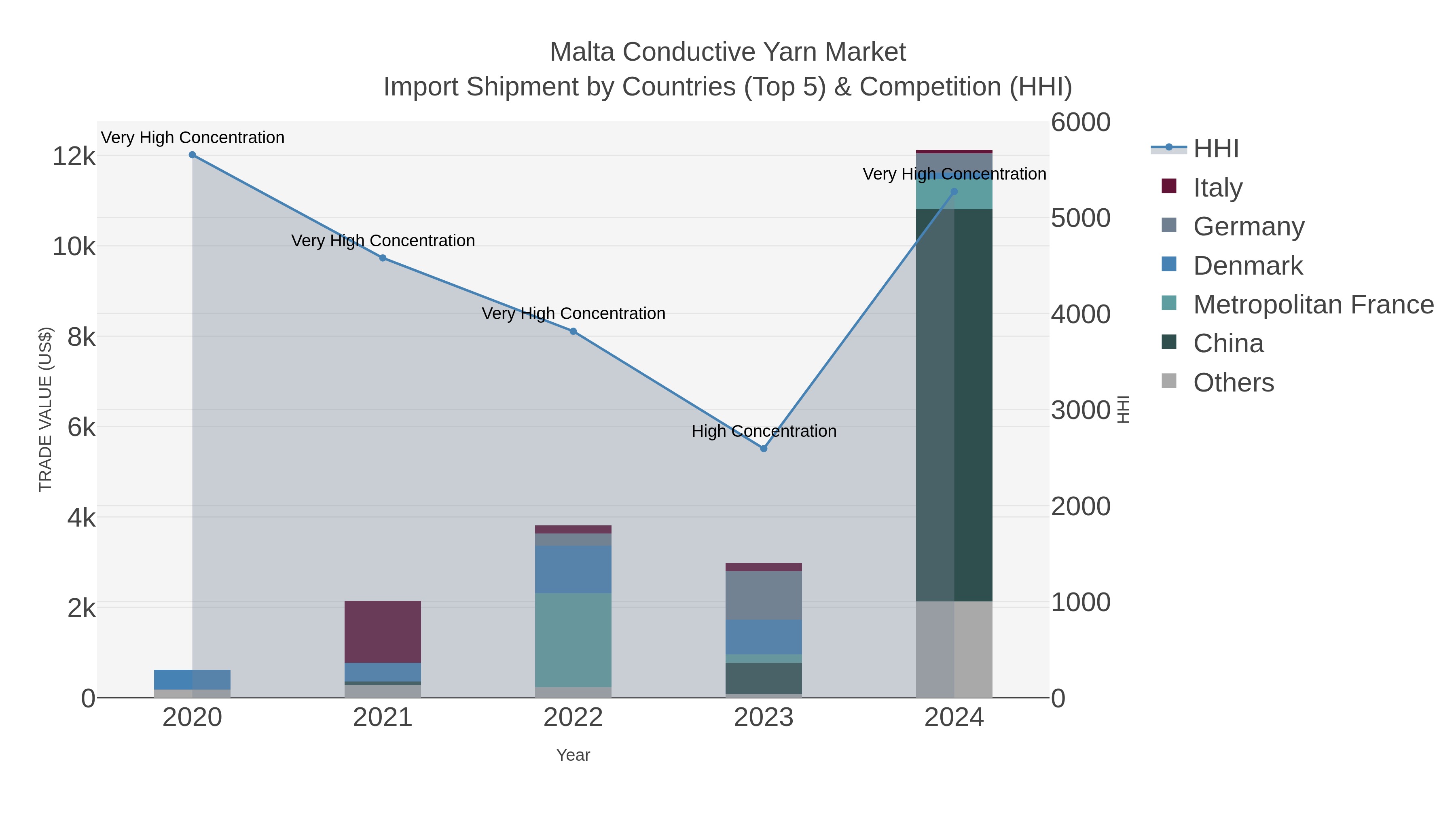 Malta Conductive Yarn Market Import Shipment by Countries (Top 5) & Competition (HHI)