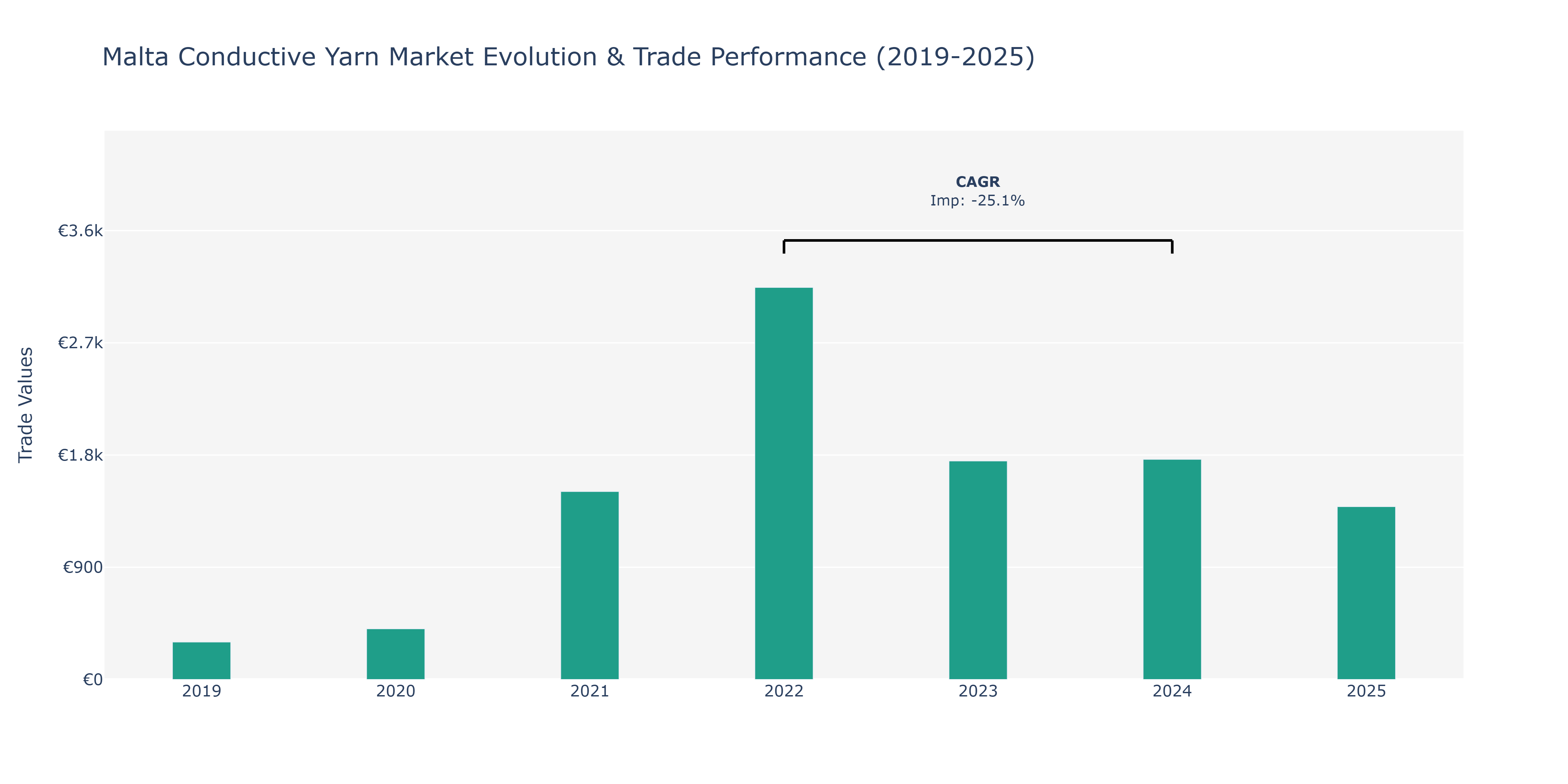 Malta Conductive Yarn Market: Production & Trade Performance (2019-2025)