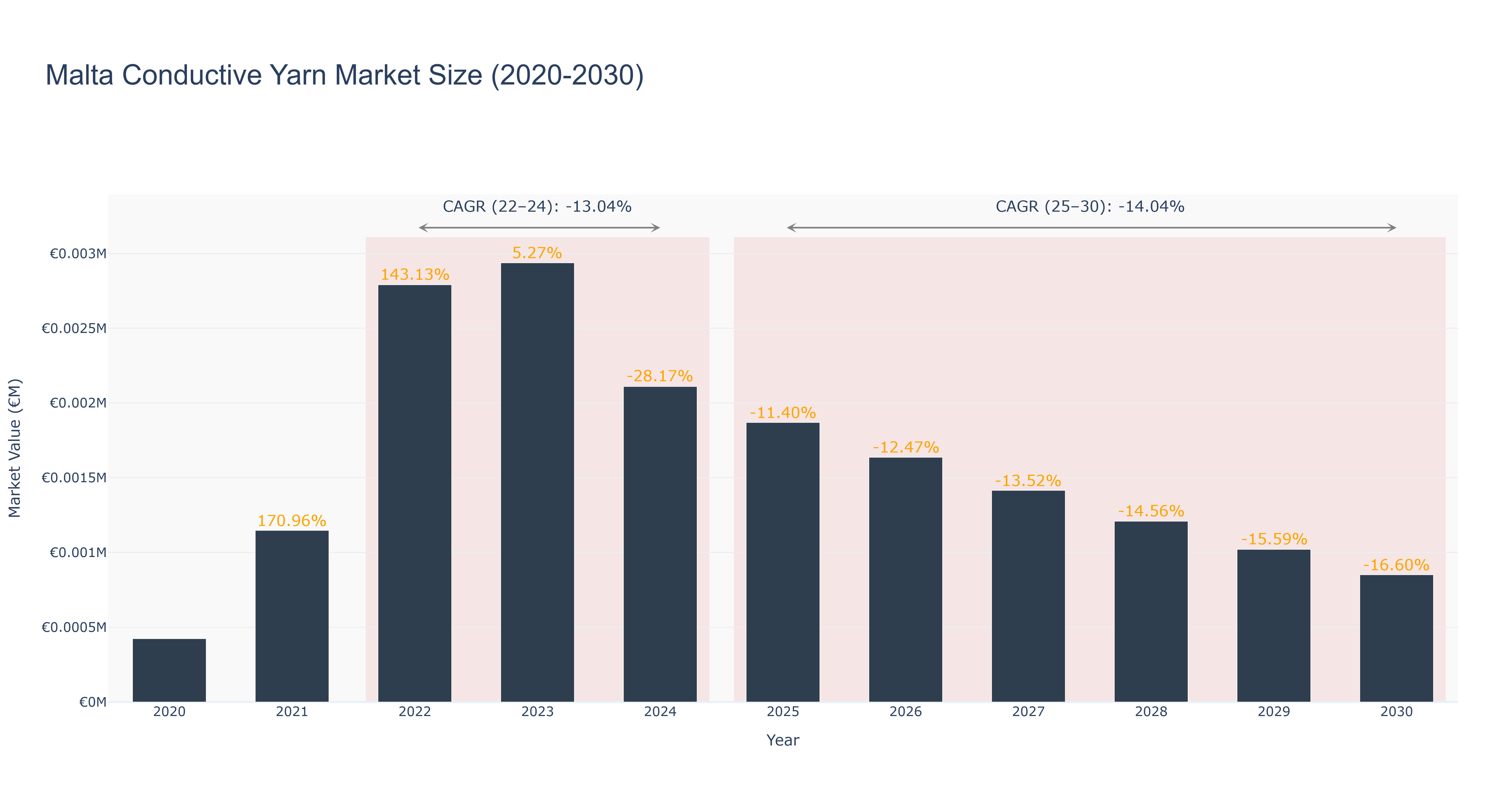 Malta Conductive Yarn Market Size (2020-2030)