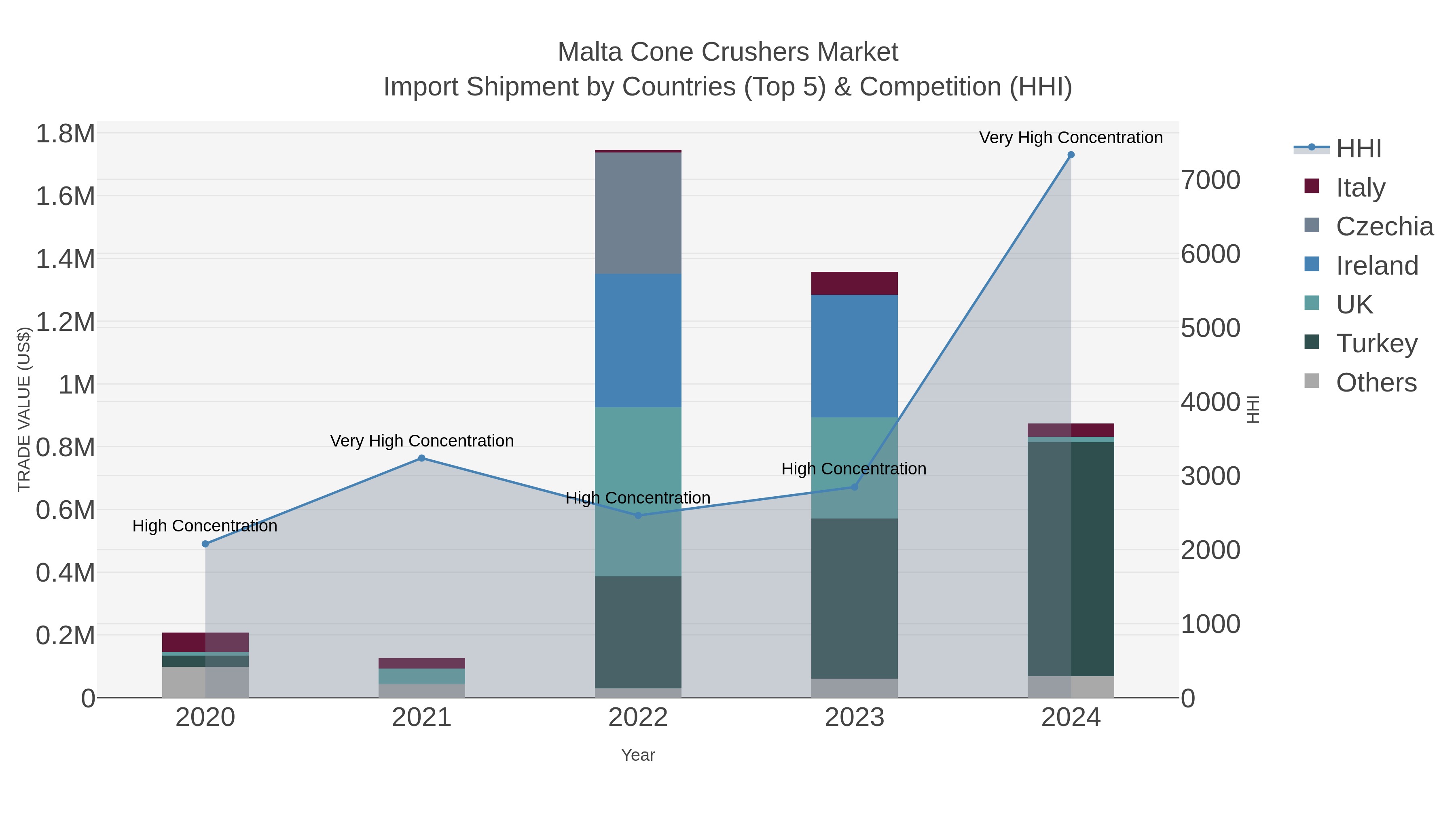 Malta Cone Crushers Market Import Shipment by Countries (Top 5) & Competition (HHI)