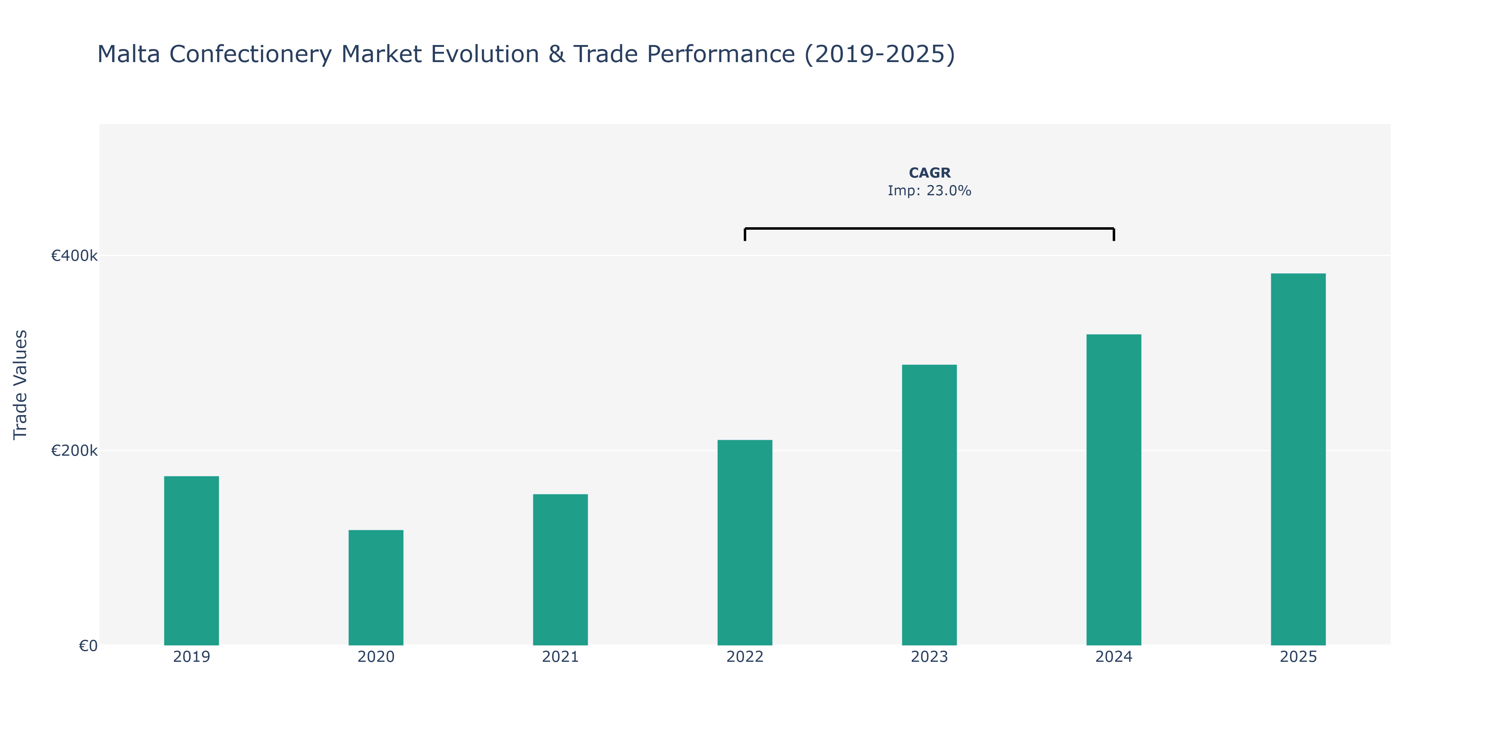 Malta Confectionery Market: Production & Trade Performance (2019-2025)