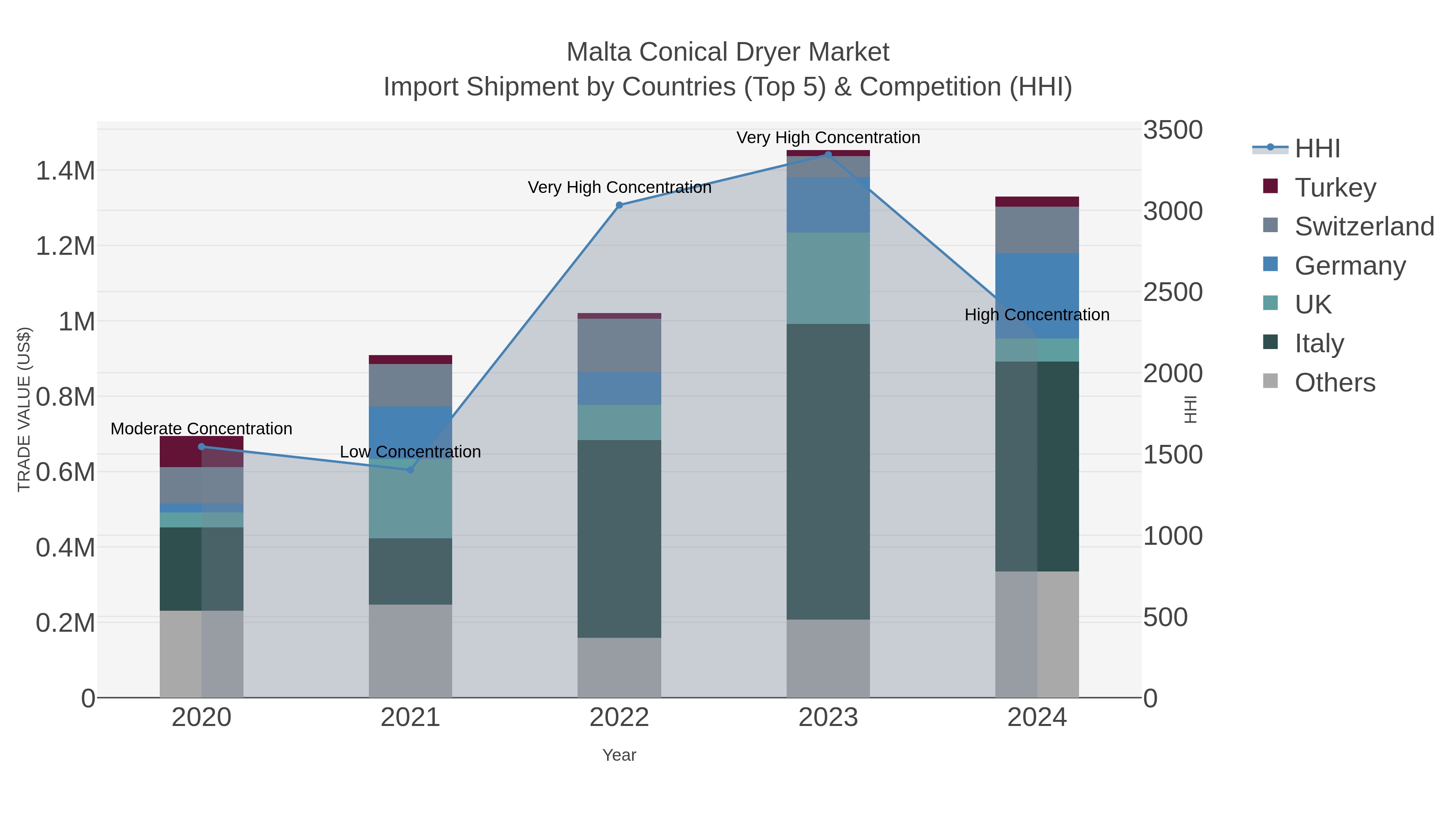 Malta Conical Dryer Market Import Shipment by Countries (Top 5) & Competition (HHI)