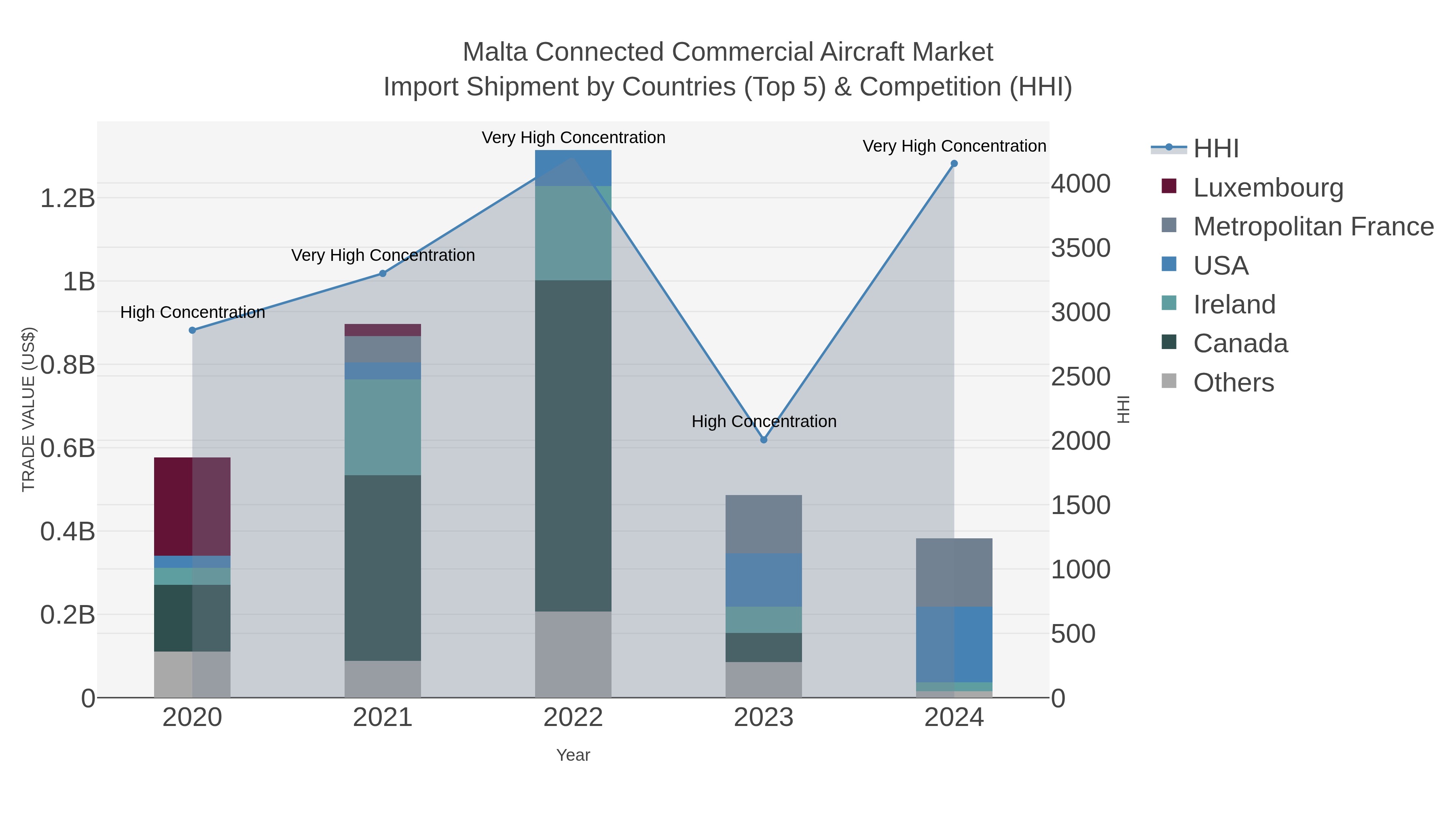 Malta Connected Commercial Aircraft Market Import Shipment by Countries (Top 5) & Competition (HHI)
