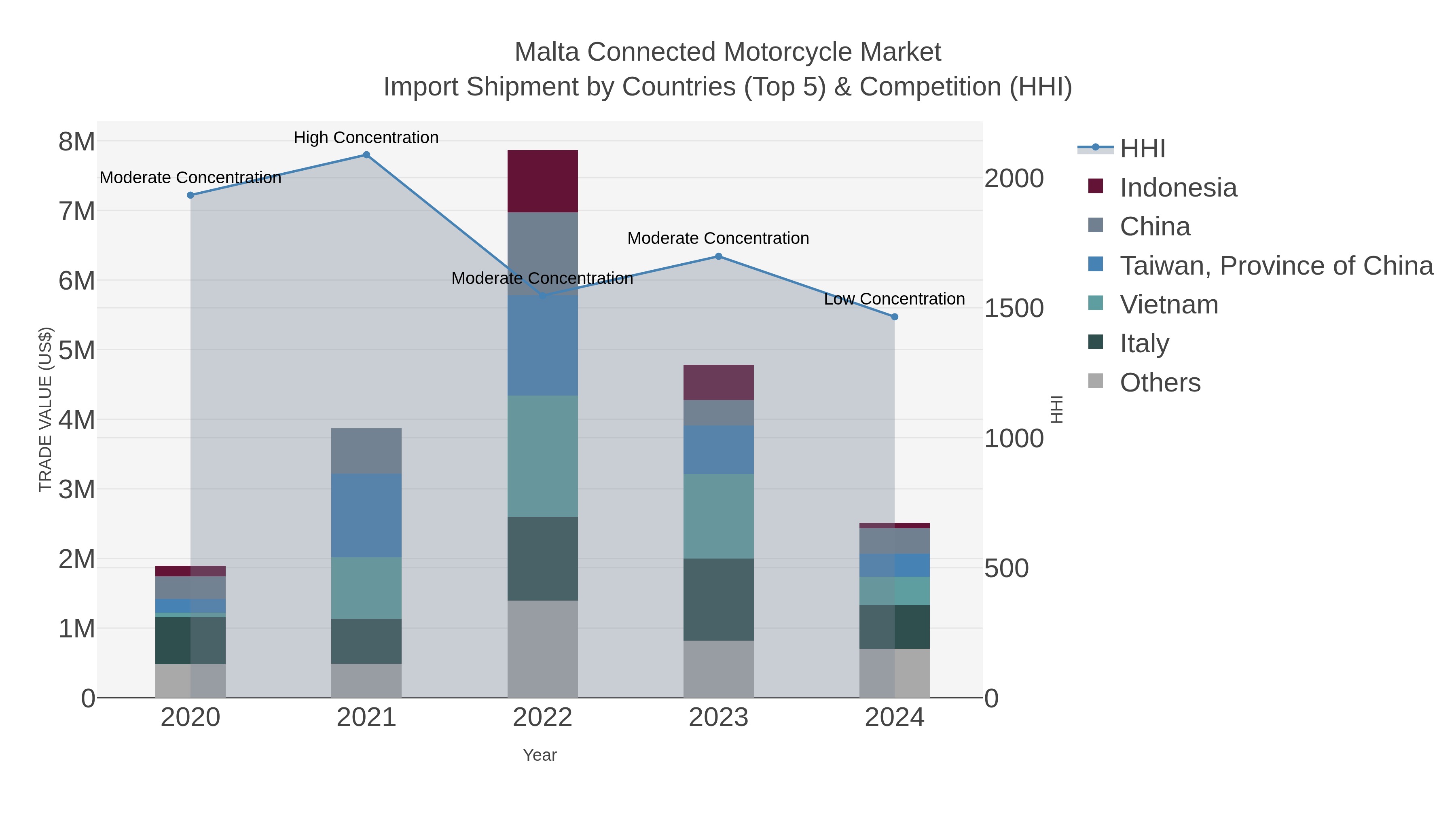 Malta Connected Motorcycle Market Import Shipment by Countries (Top 5) & Competition (HHI)