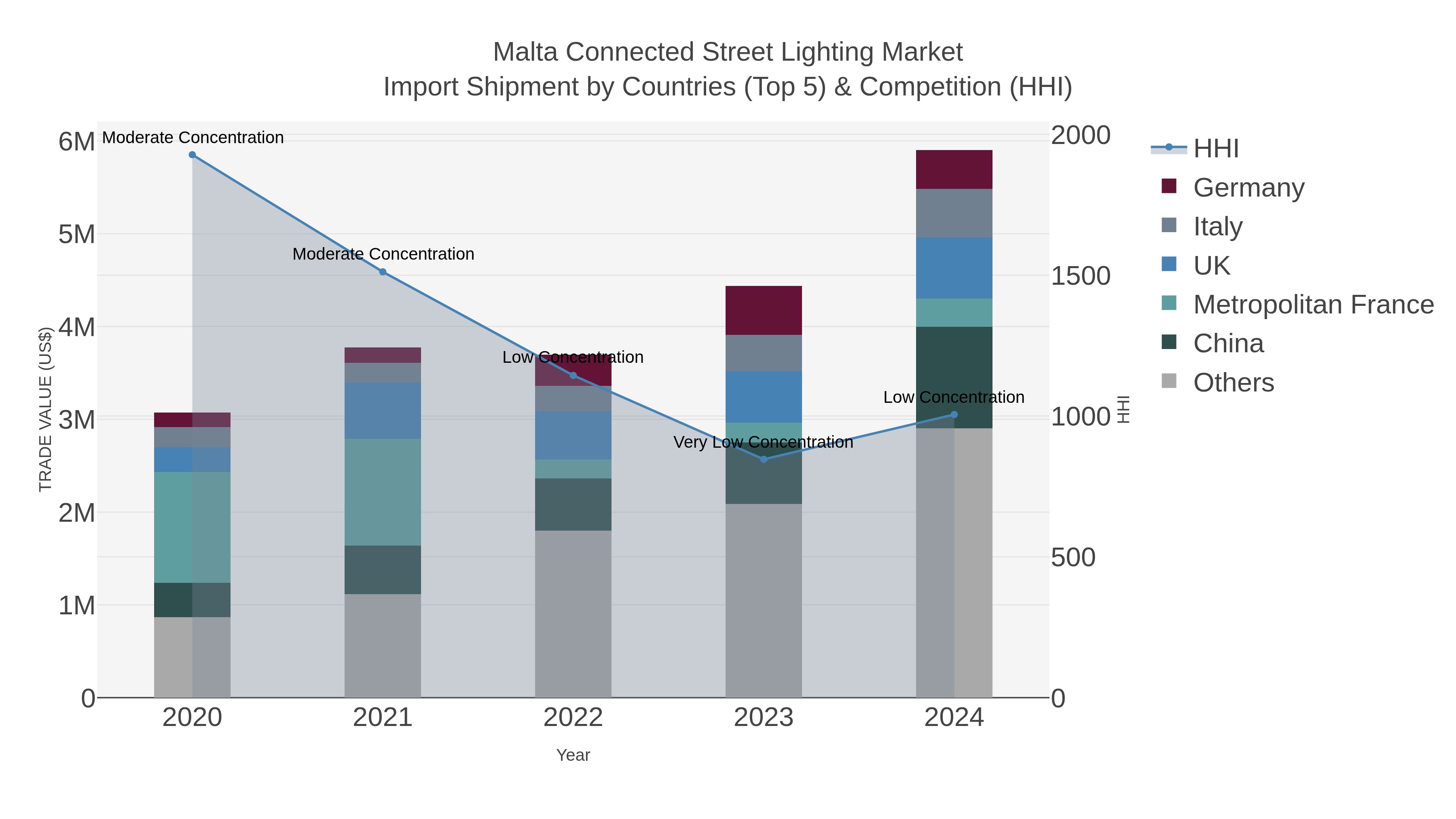 Malta Connected Street Lighting Market Import Shipment by Countries (Top 5) & Competition (HHI)